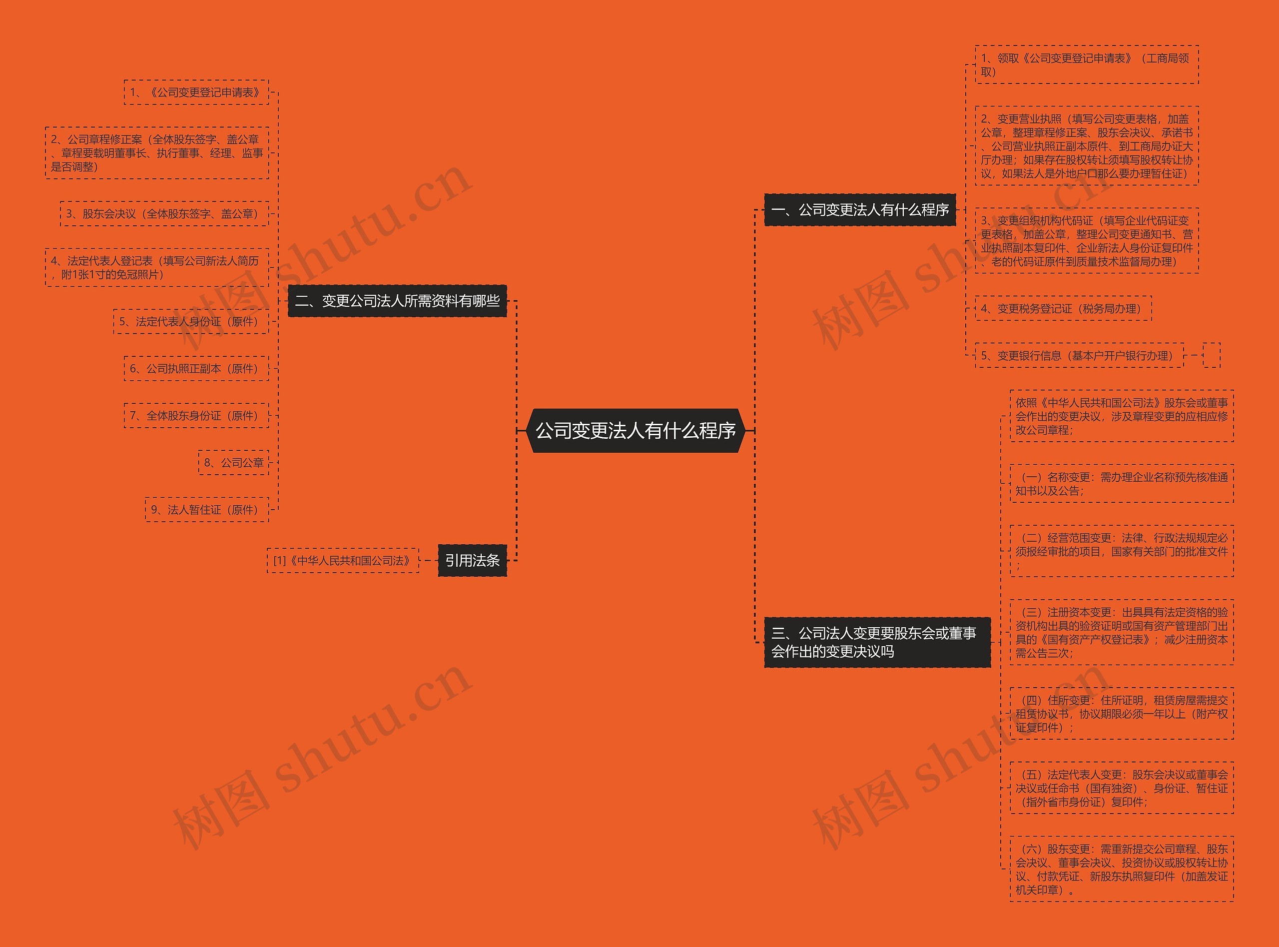 公司变更法人有什么程序思维导图
