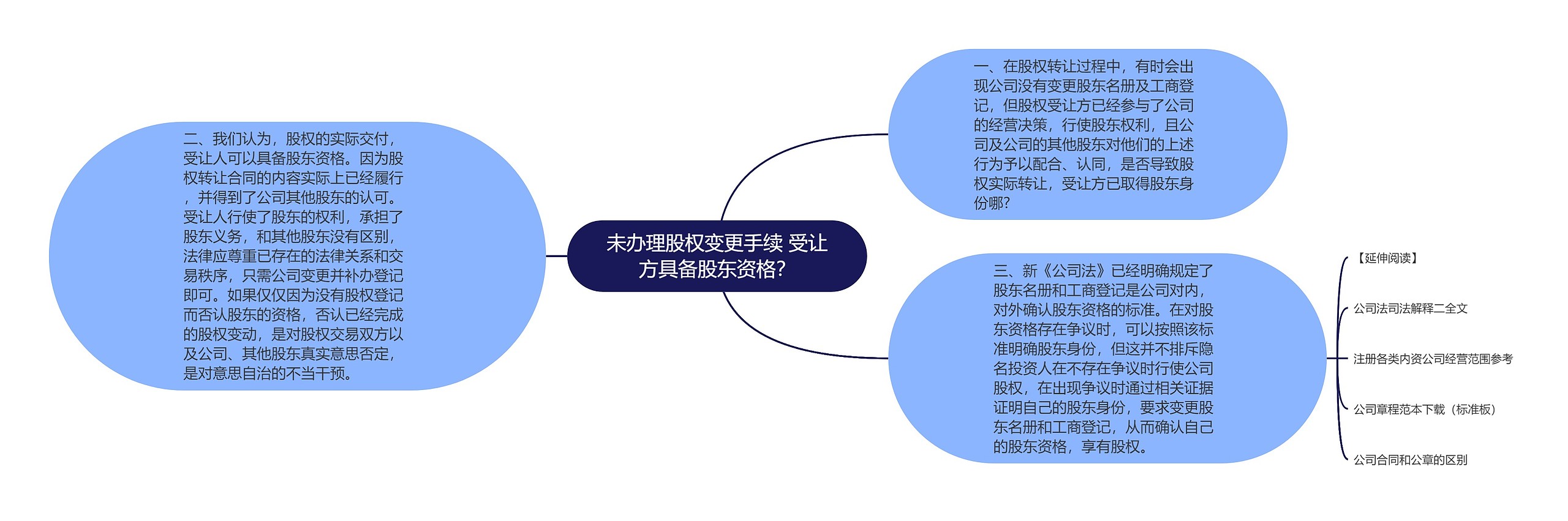 未办理股权变更手续 受让方具备股东资格？思维导图