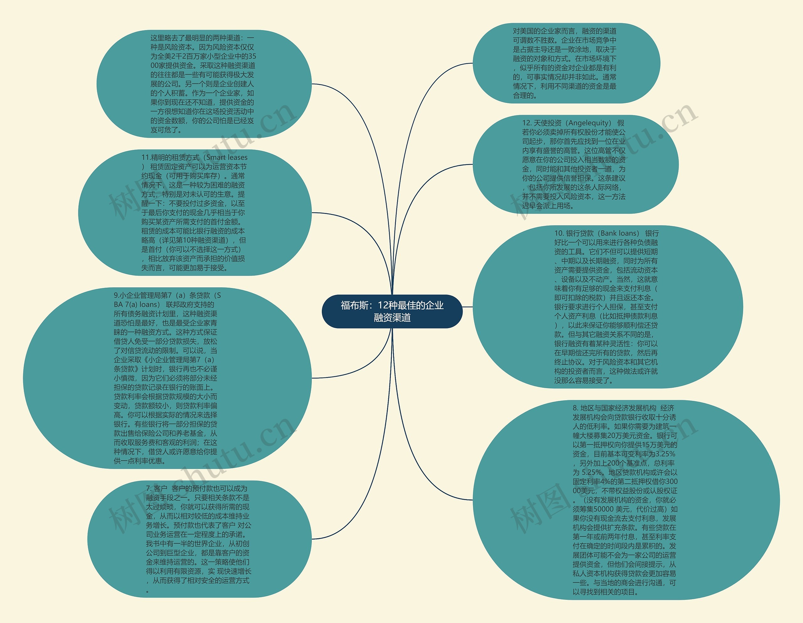 福布斯：12种最佳的企业融资渠道思维导图