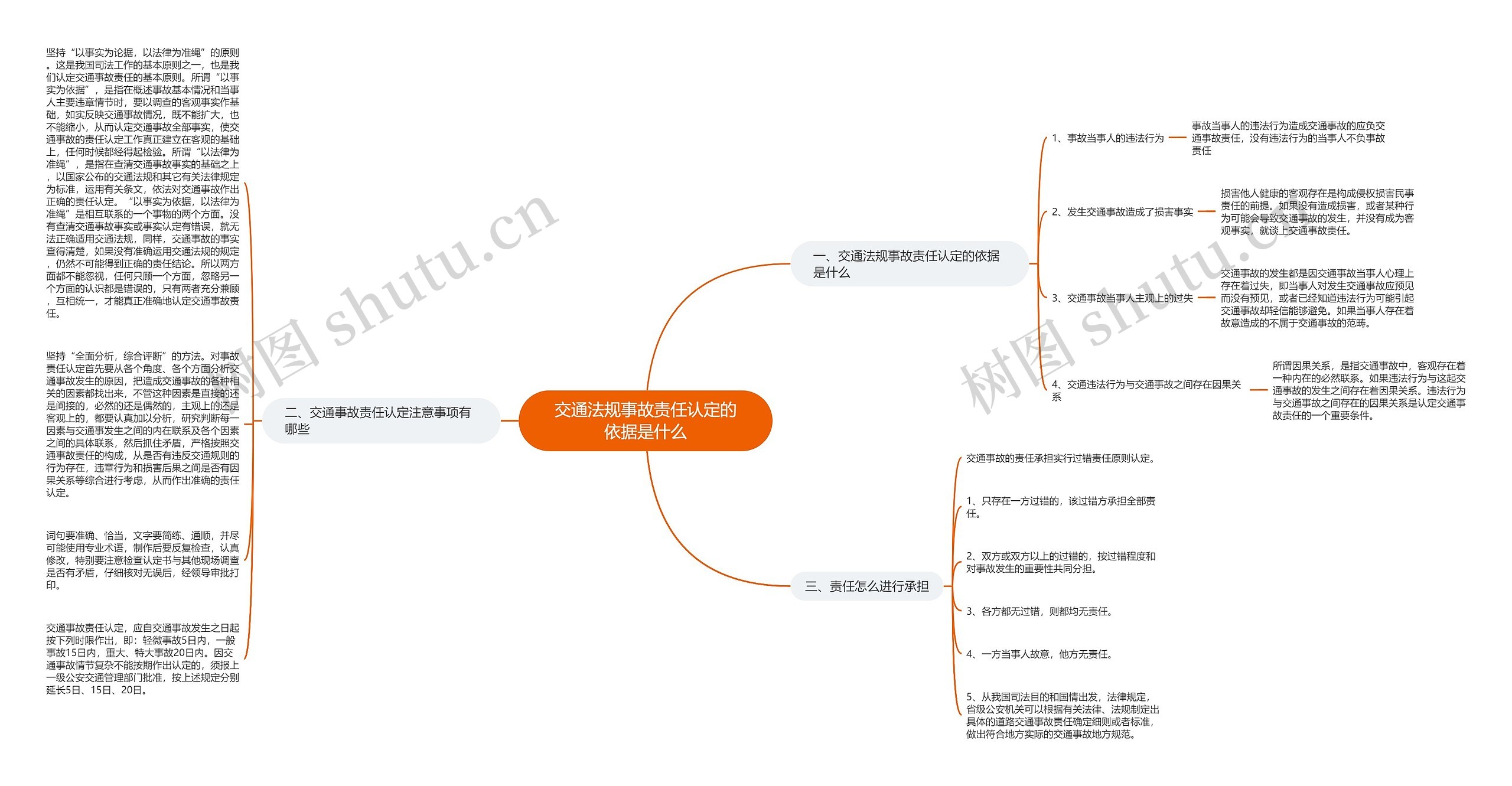 交通法规事故责任认定的依据是什么思维导图