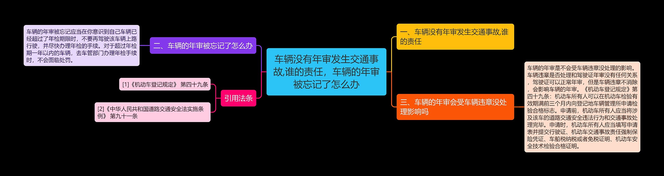 车辆没有年审发生交通事故,谁的责任，车辆的年审被忘记了怎么办思维导图