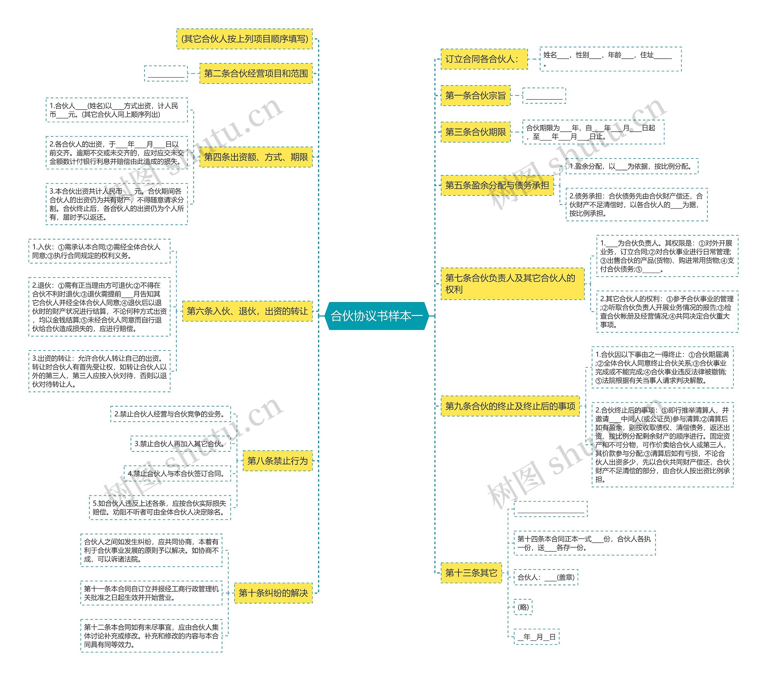 合伙协议书样本一思维导图