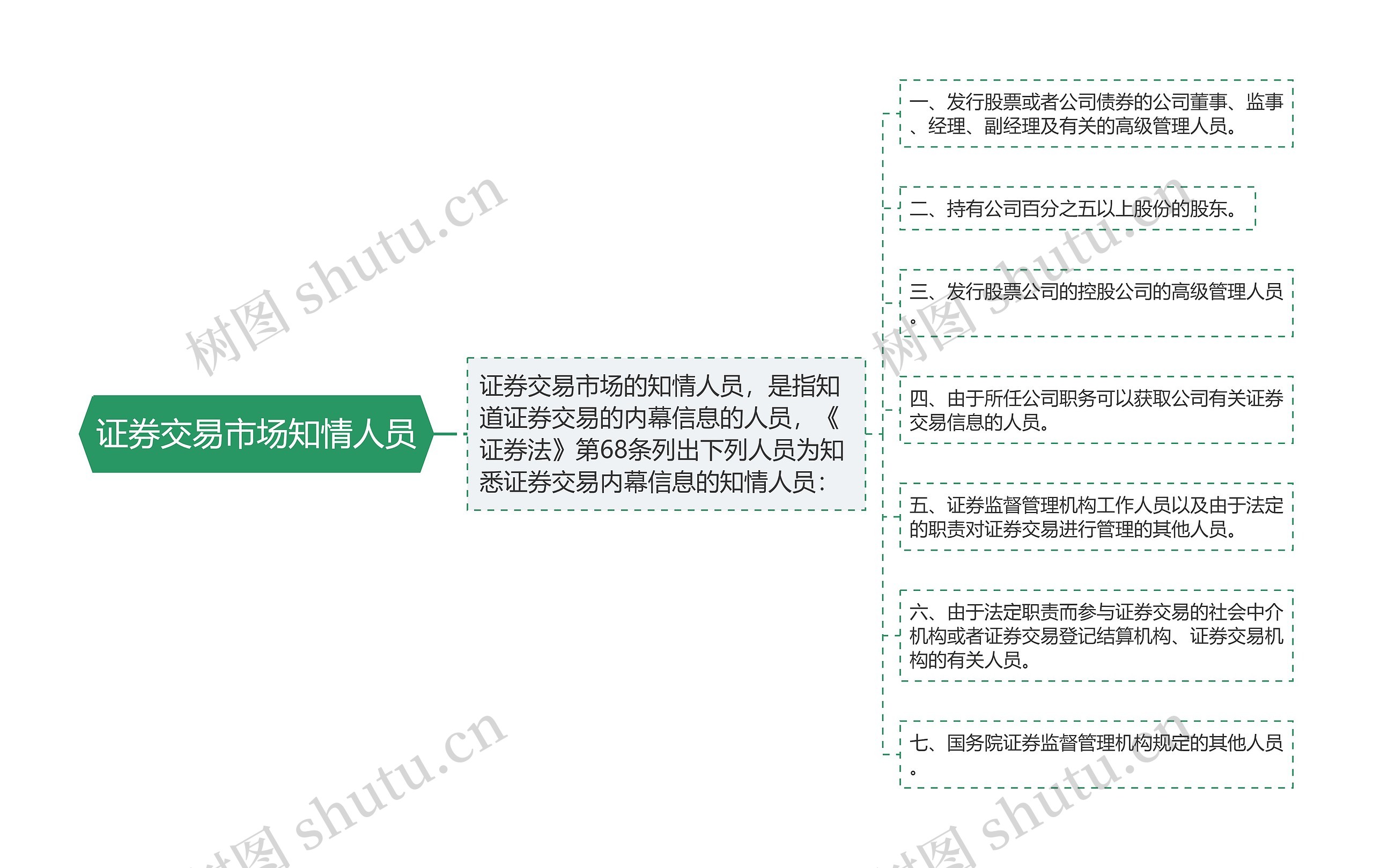 证券交易市场知情人员思维导图