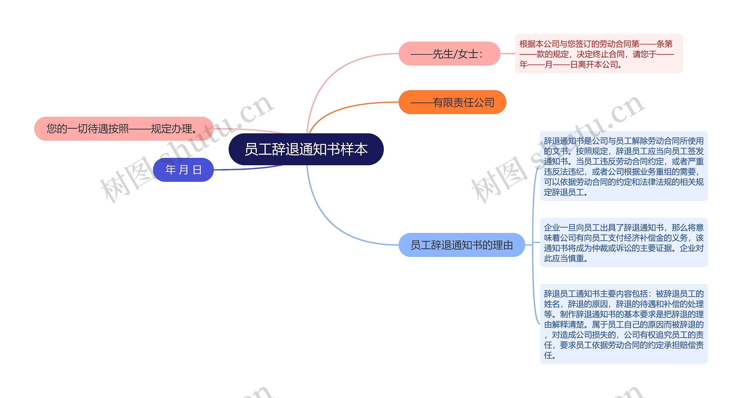 员工辞退通知书样本思维导图