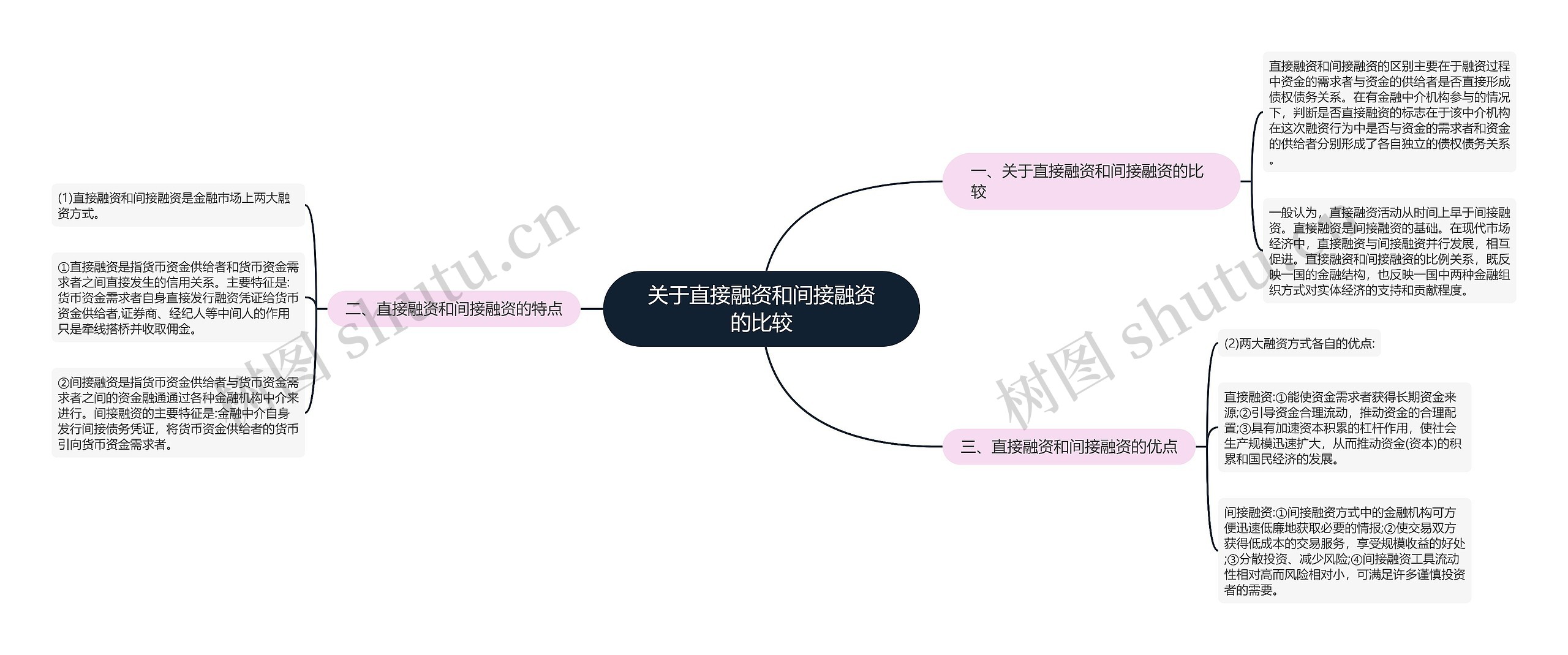 关于直接融资和间接融资的比较思维导图