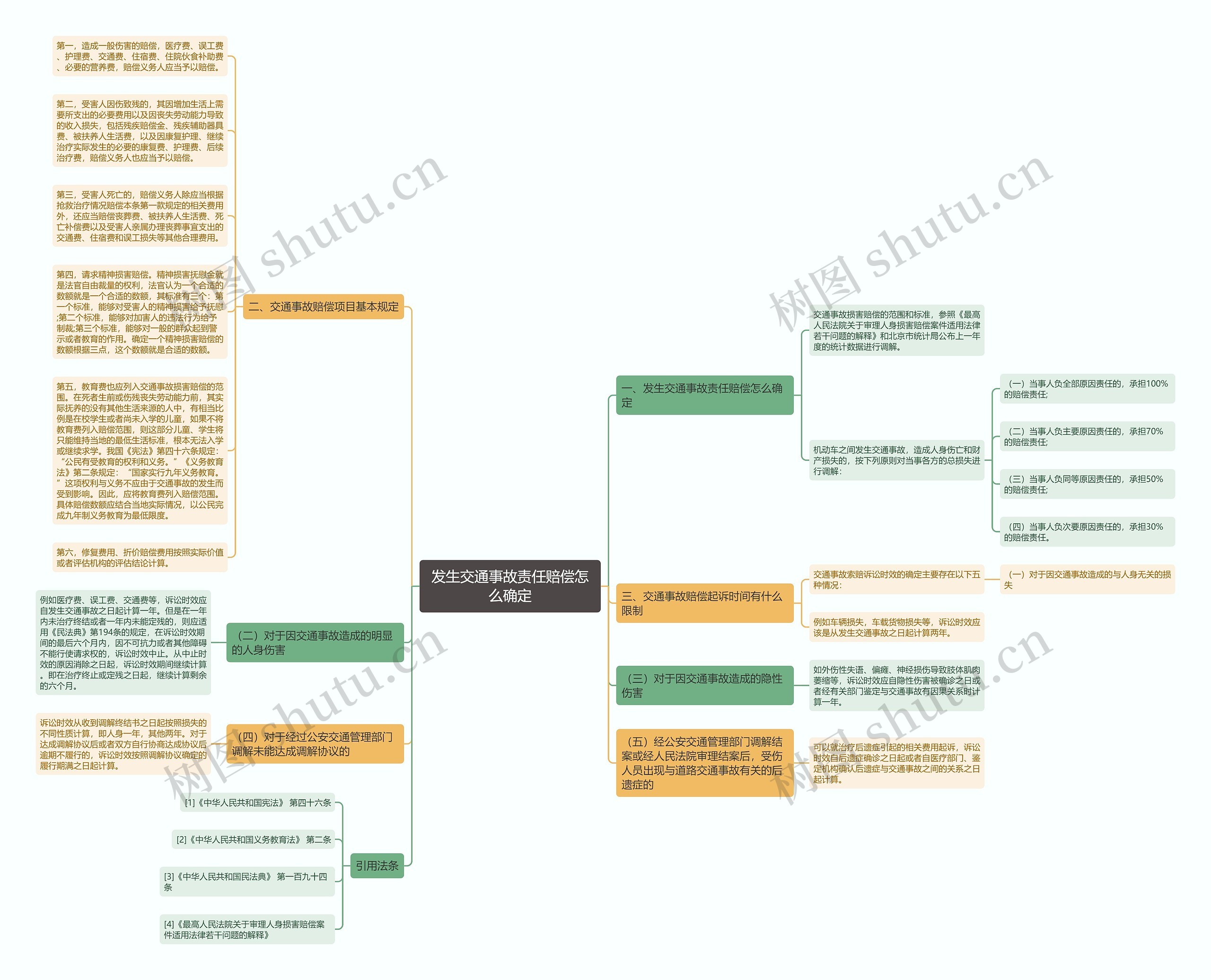 发生交通事故责任赔偿怎么确定思维导图