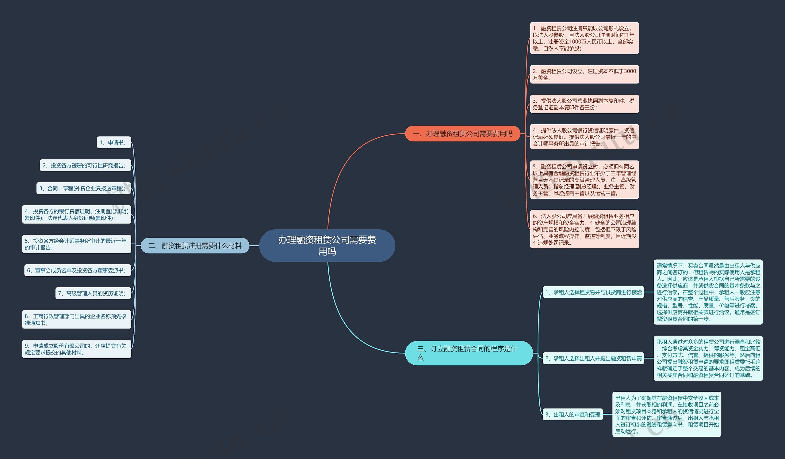 办理融资租赁公司需要费用吗思维导图