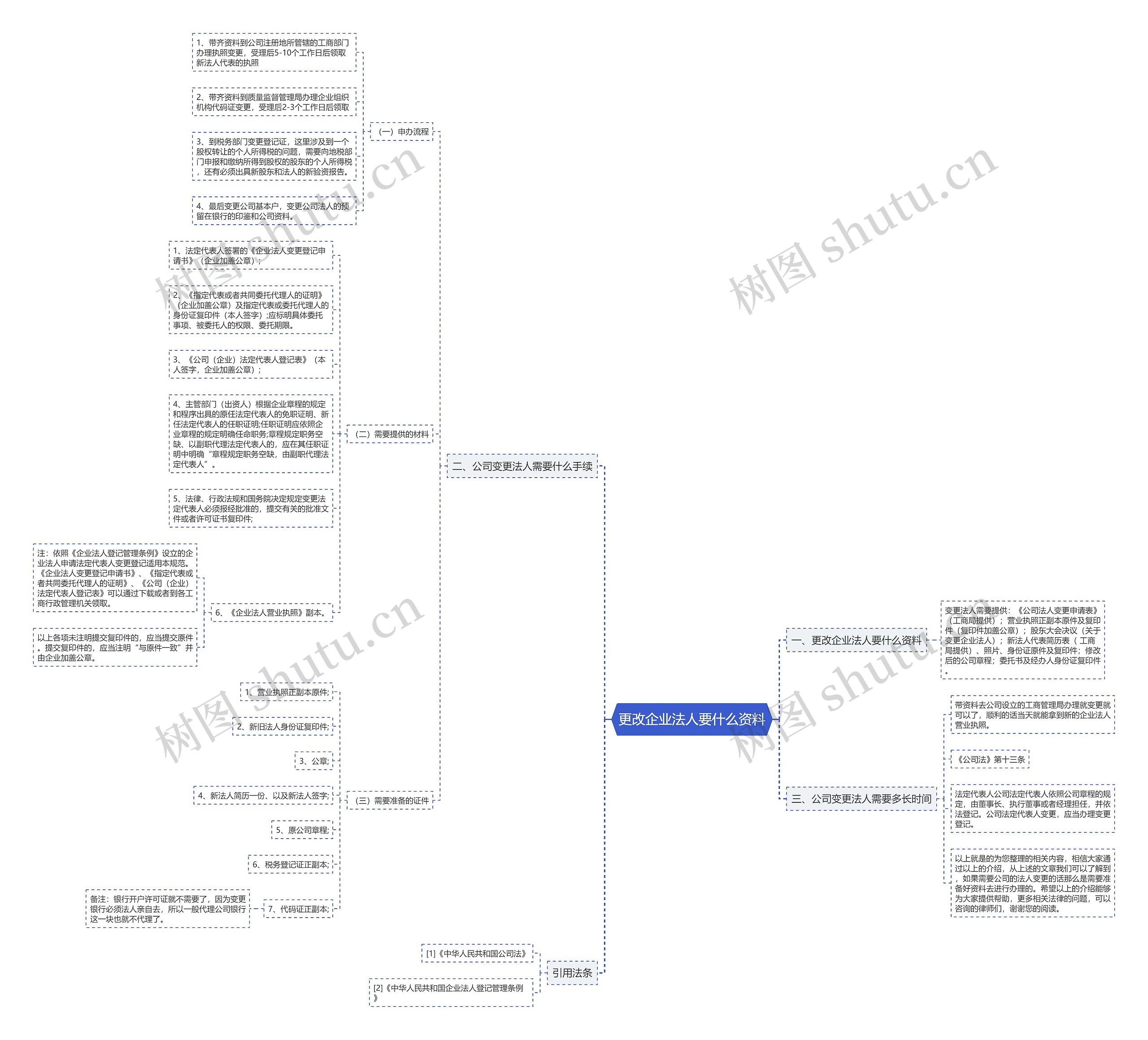 更改企业法人要什么资料思维导图