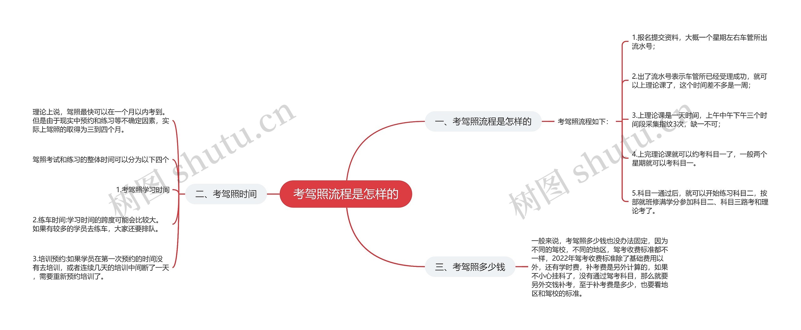 考驾照流程是怎样的思维导图