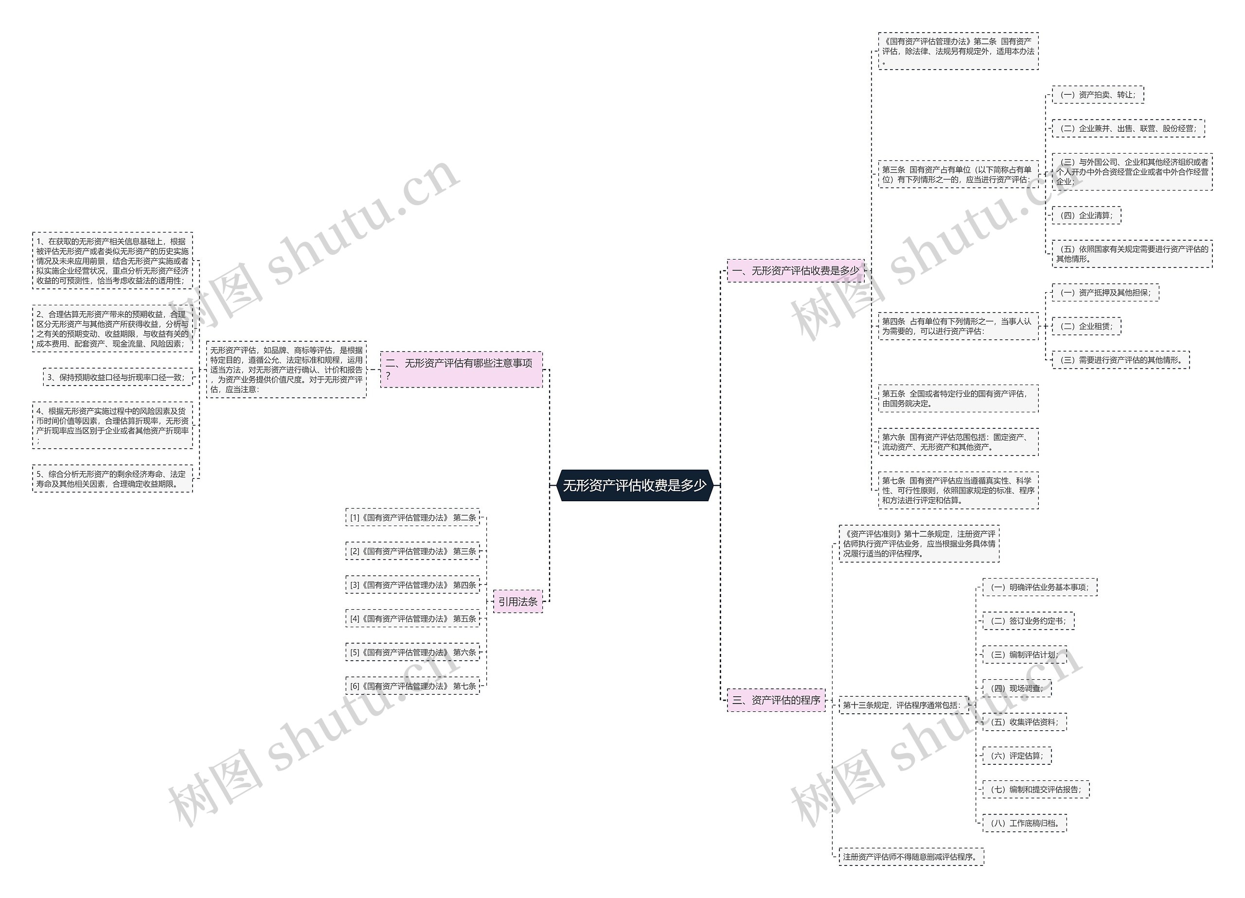 无形资产评估收费是多少思维导图