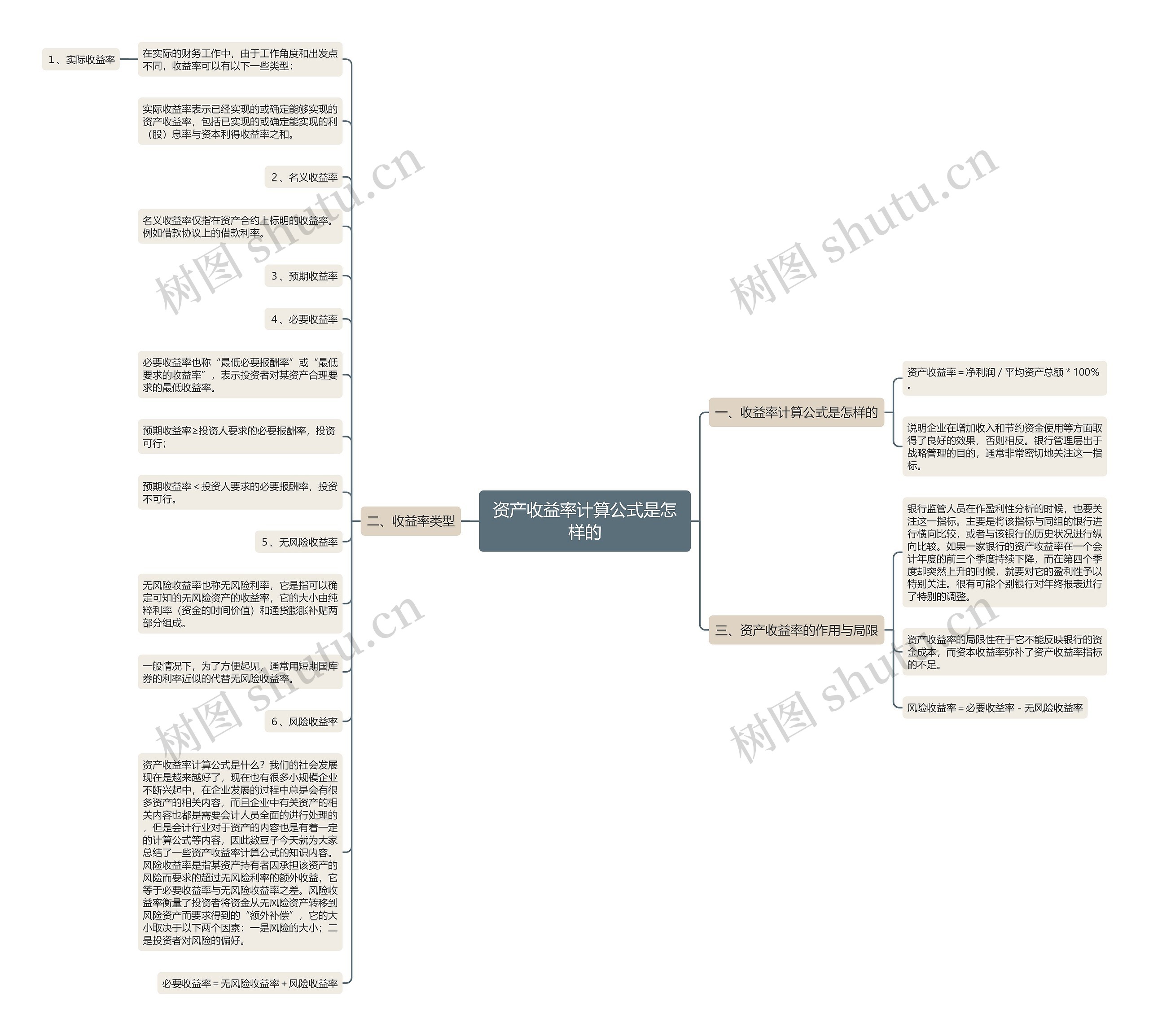 资产收益率计算公式是怎样的思维导图