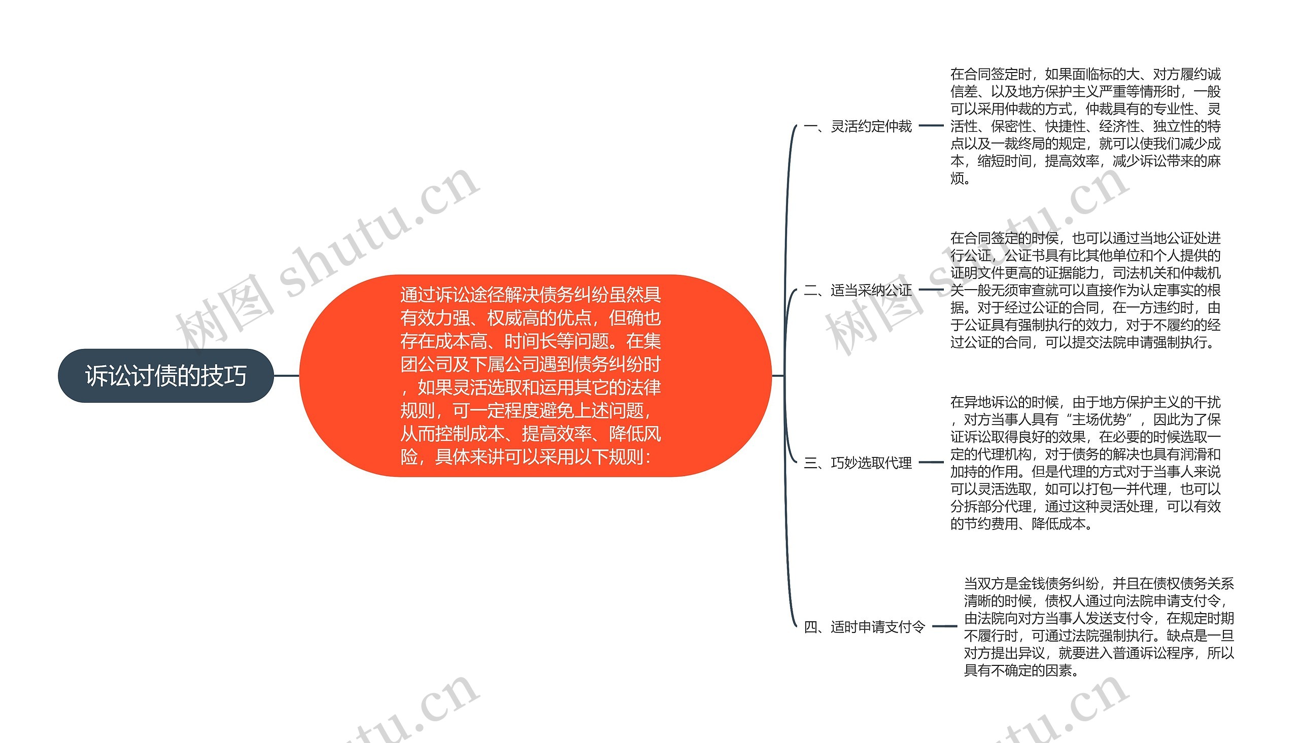 诉讼讨债的技巧思维导图