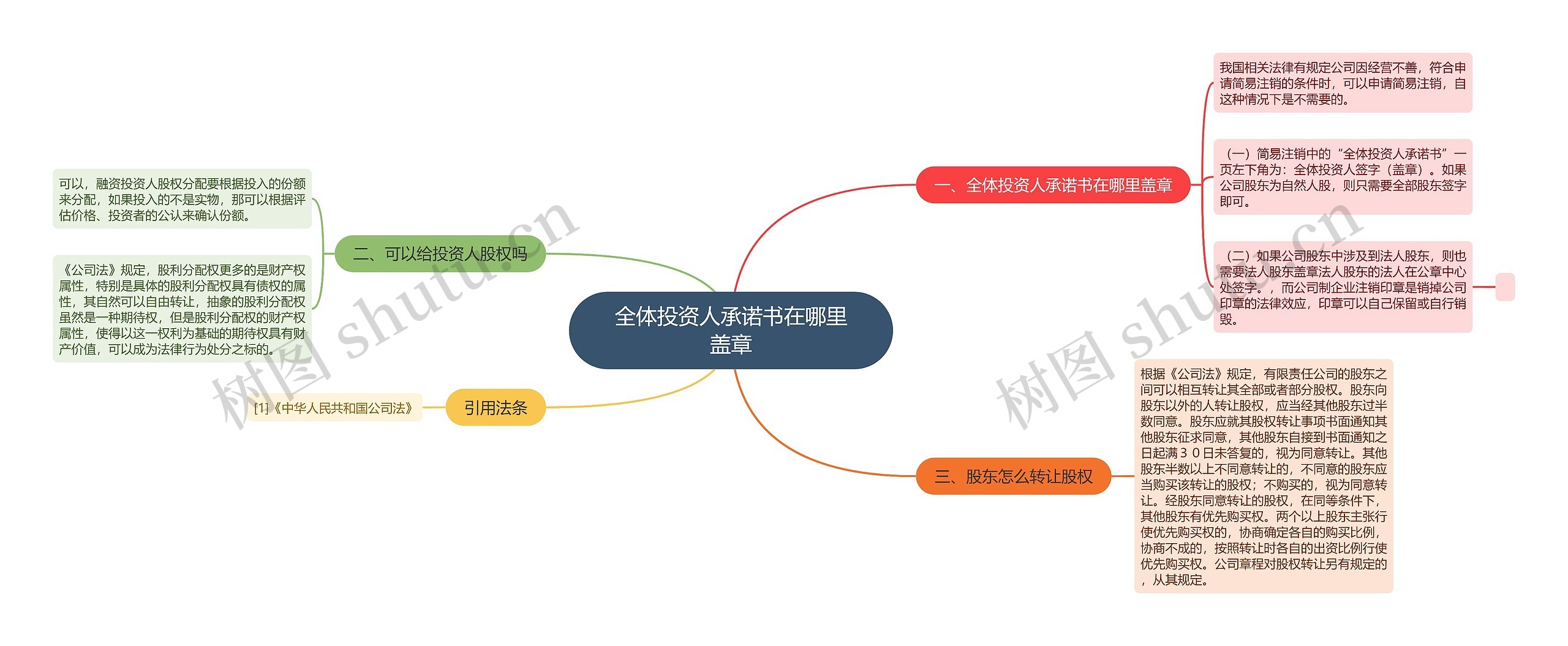 全体投资人承诺书在哪里盖章思维导图