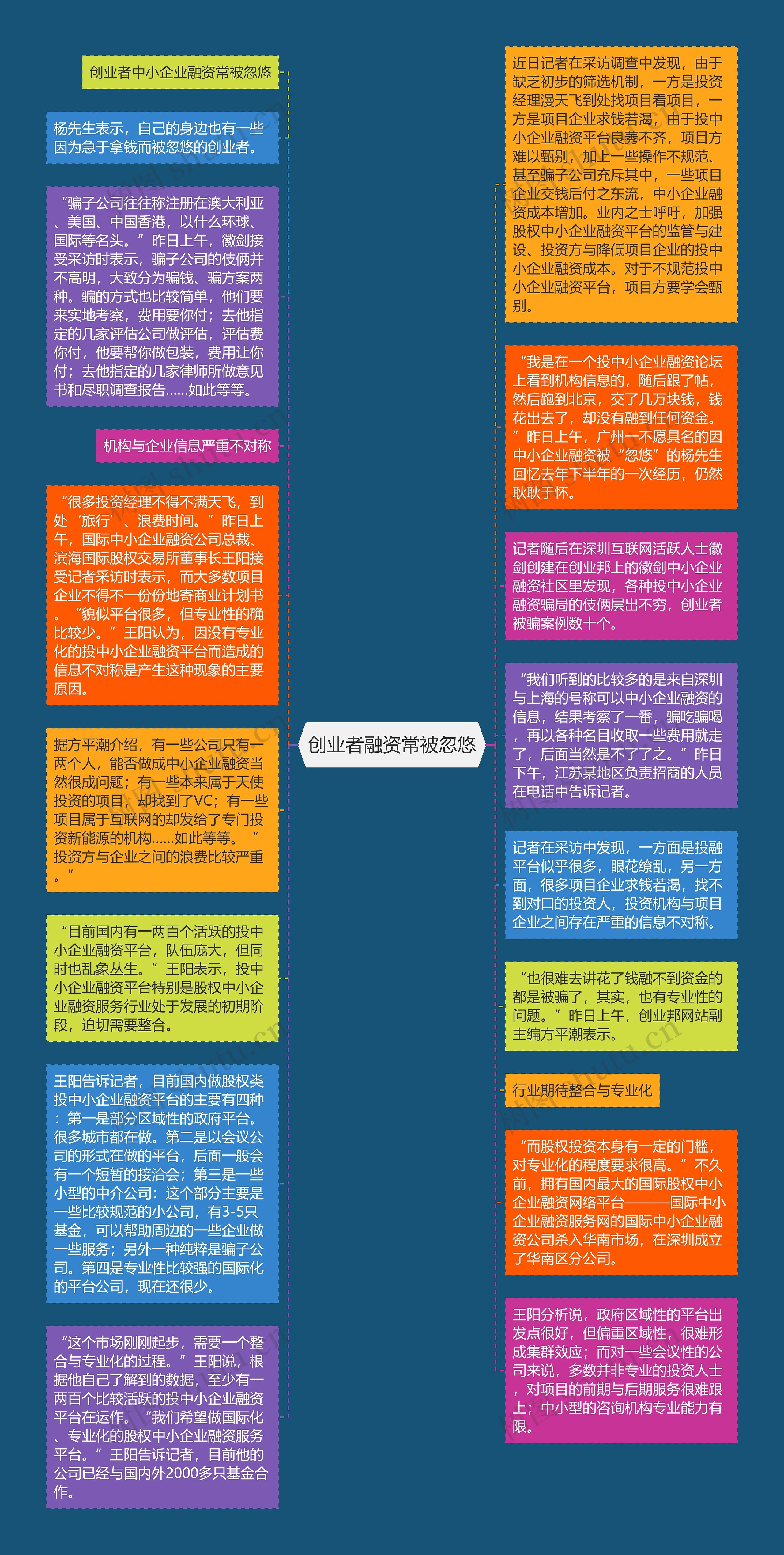 创业者融资常被忽悠思维导图