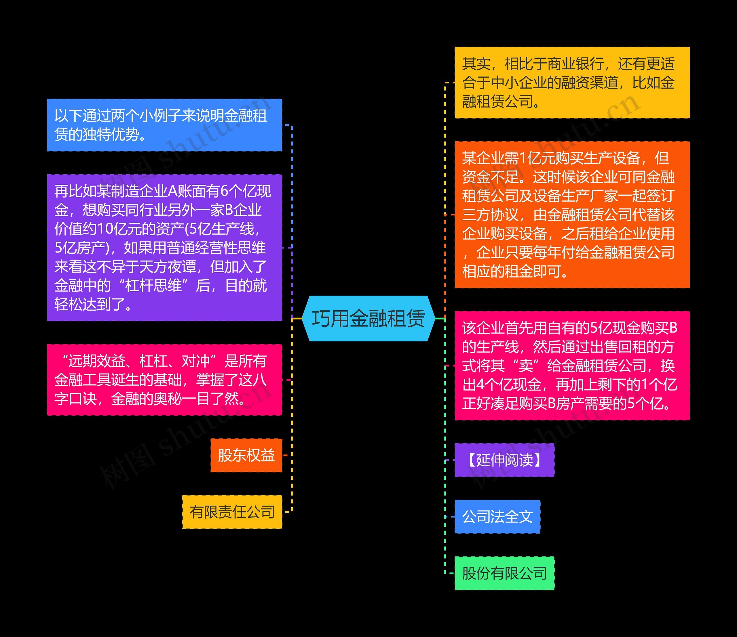 巧用金融租赁