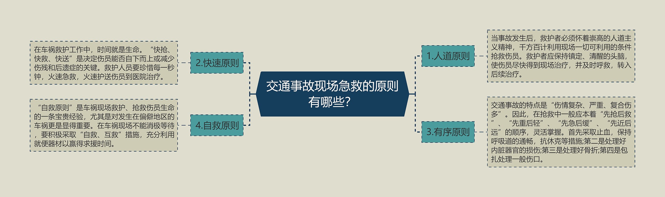 交通事故现场急救的原则有哪些？