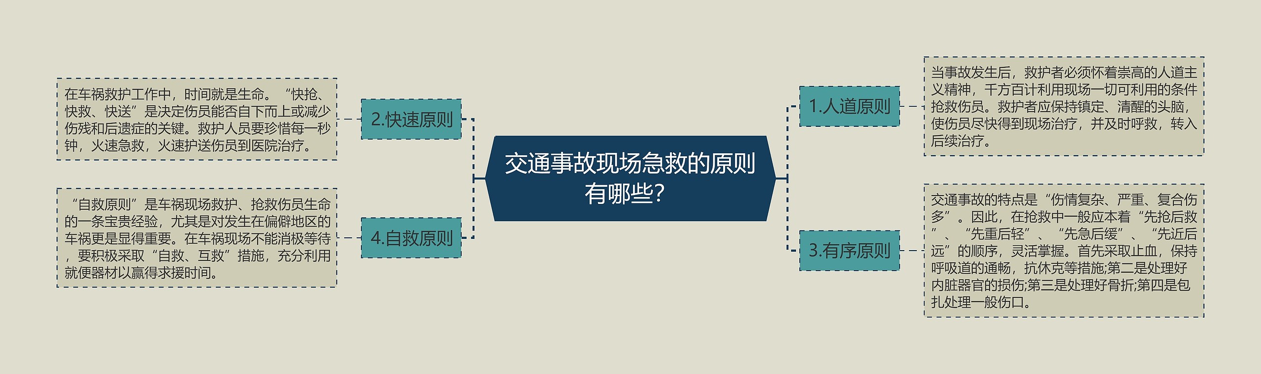 交通事故现场急救的原则有哪些？思维导图