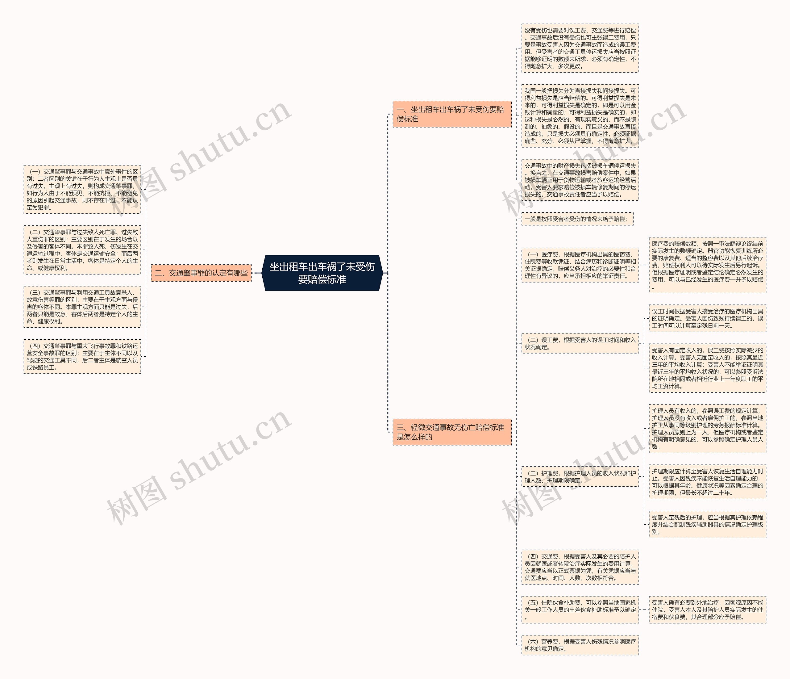 坐出租车出车祸了未受伤要赔偿标准思维导图