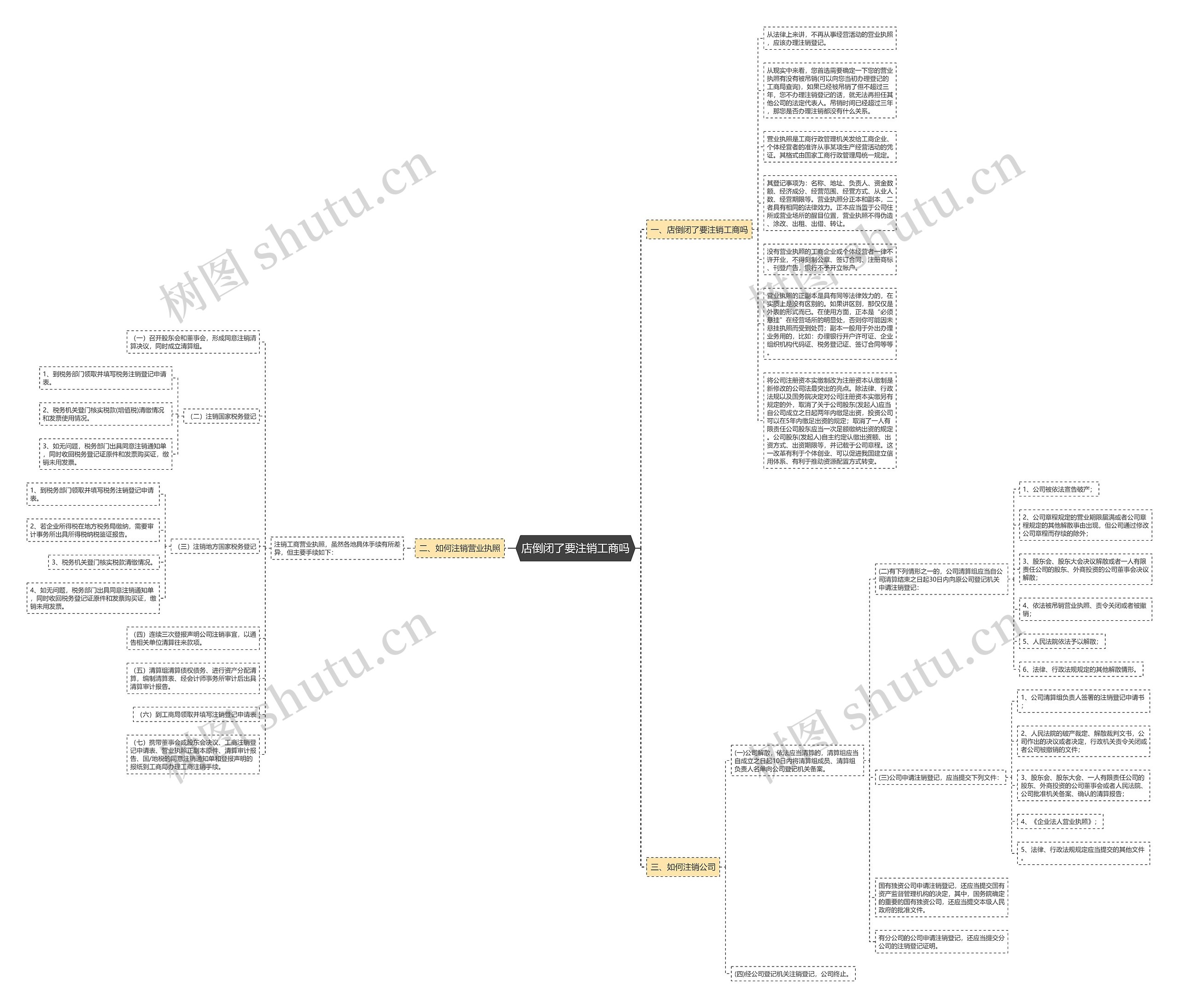 店倒闭了要注销工商吗思维导图