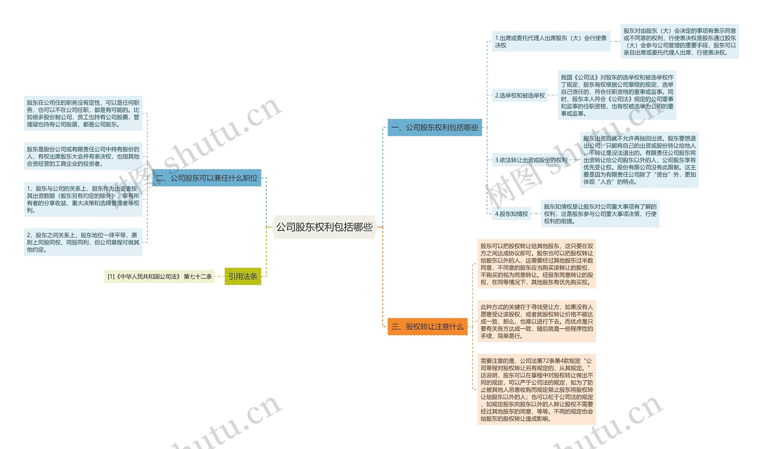 公司股东权利包括哪些思维导图