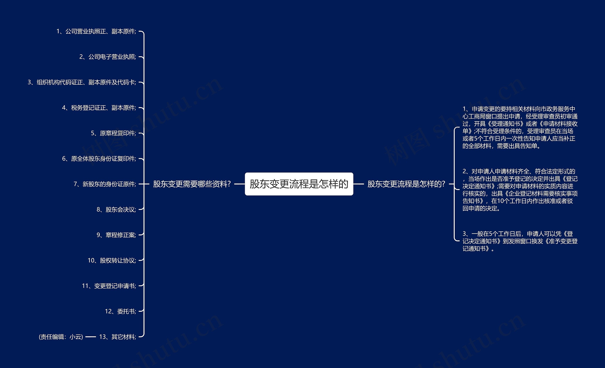 股东变更流程是怎样的思维导图
