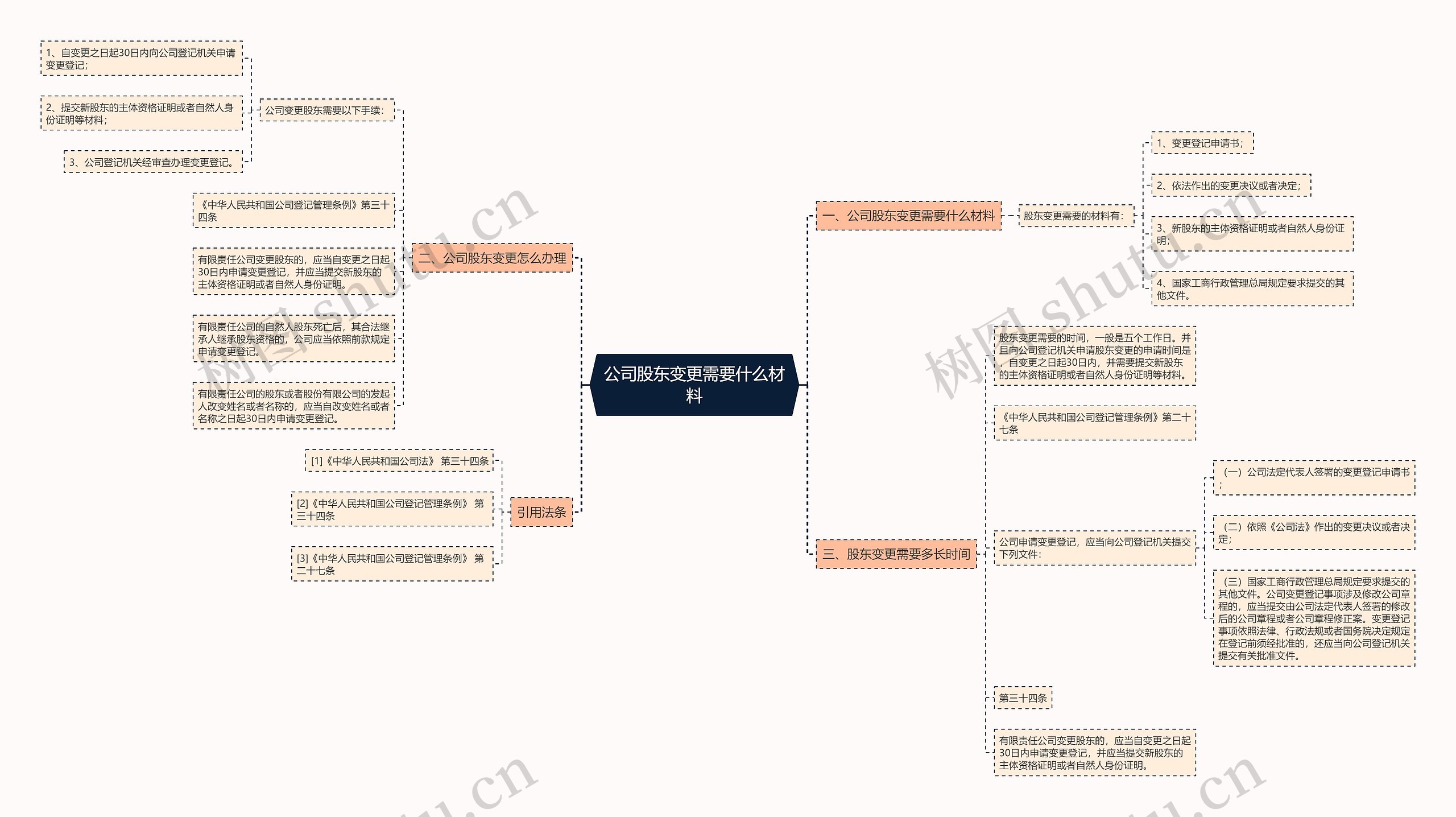 公司股东变更需要什么材料思维导图