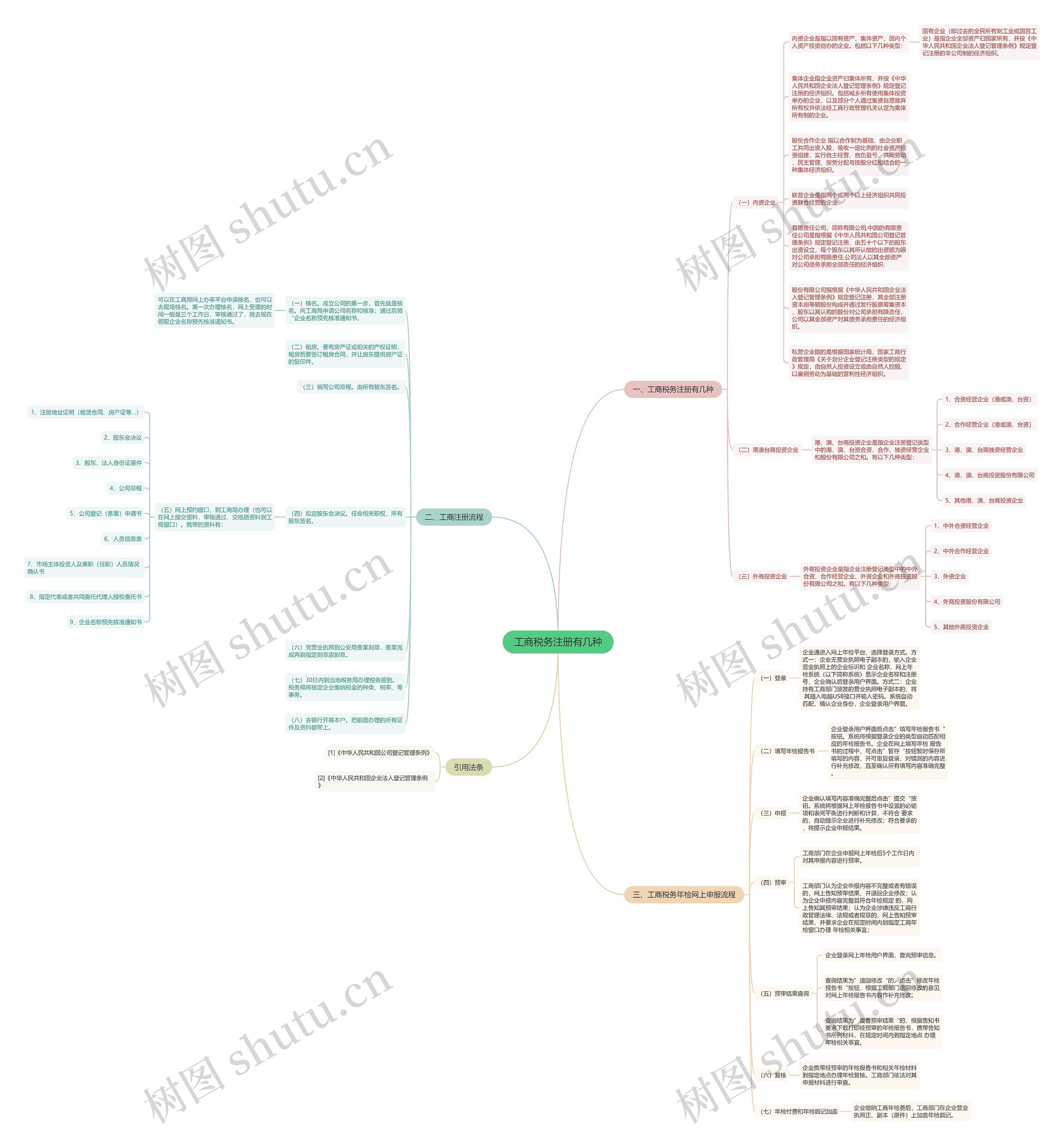 工商税务注册有几种思维导图