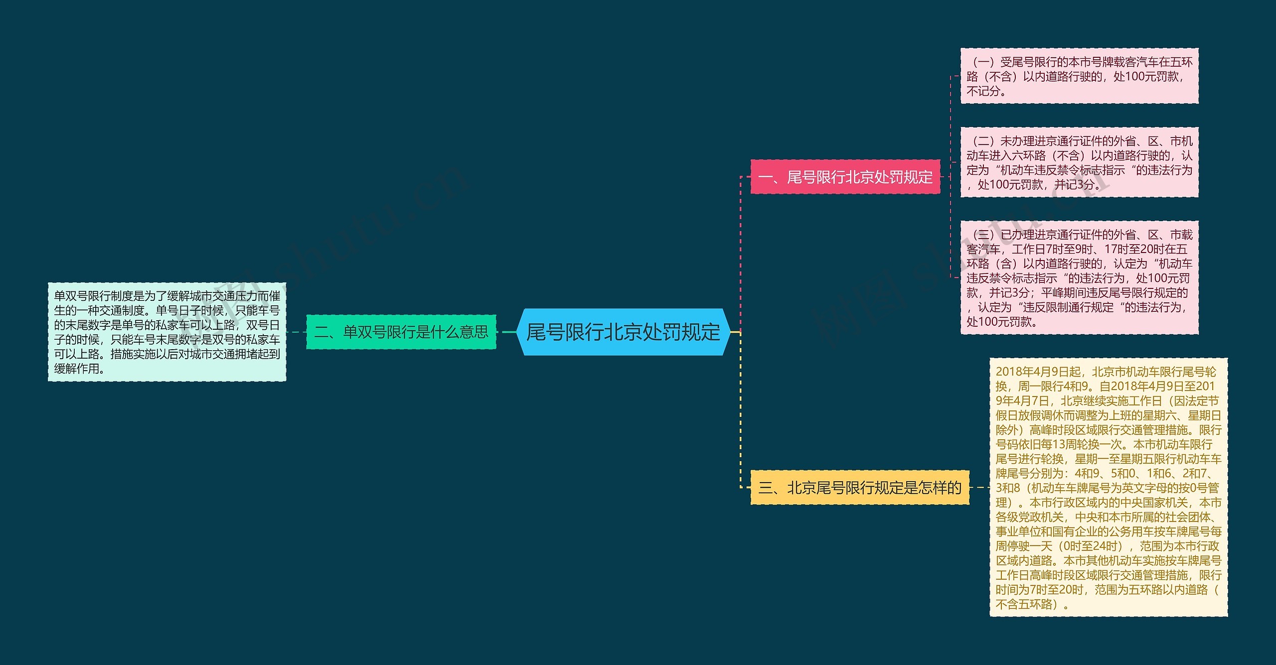 尾号限行北京处罚规定思维导图