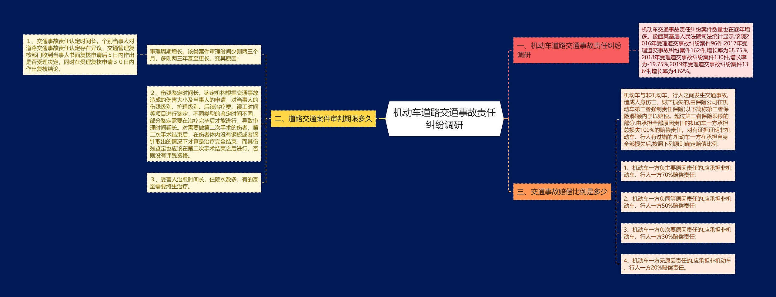 机动车道路交通事故责任纠纷调研思维导图