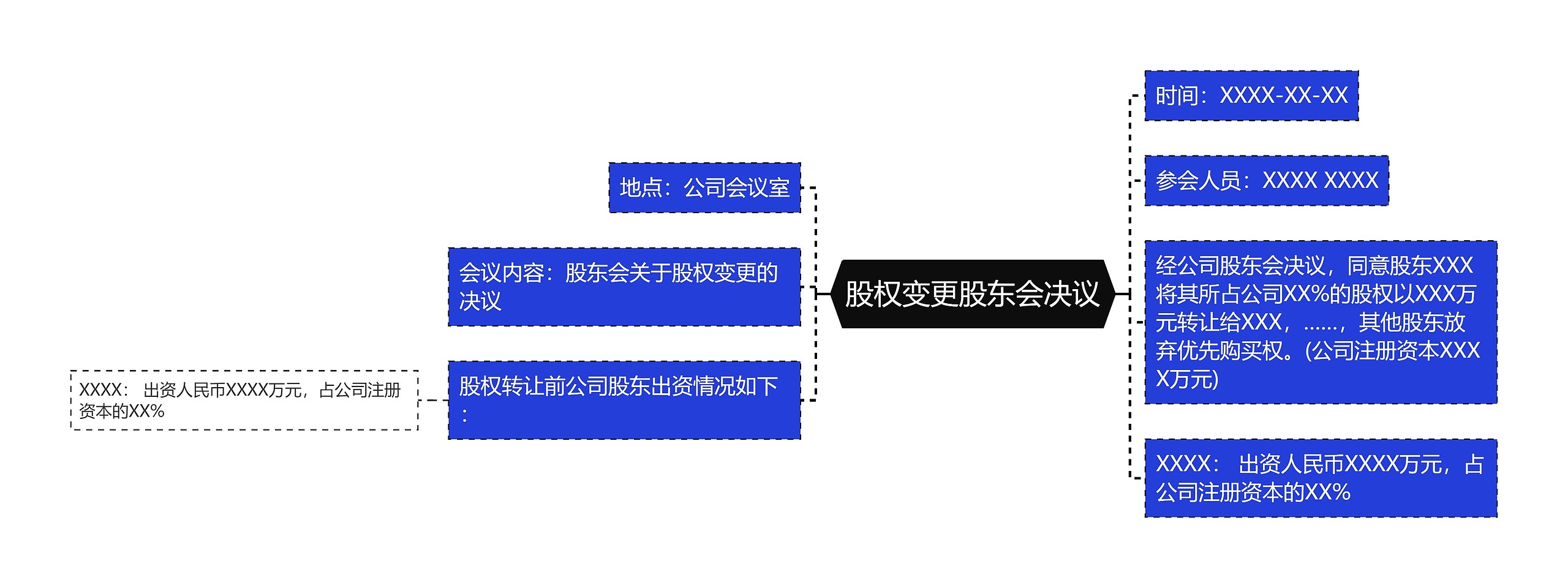 股权变更股东会决议思维导图