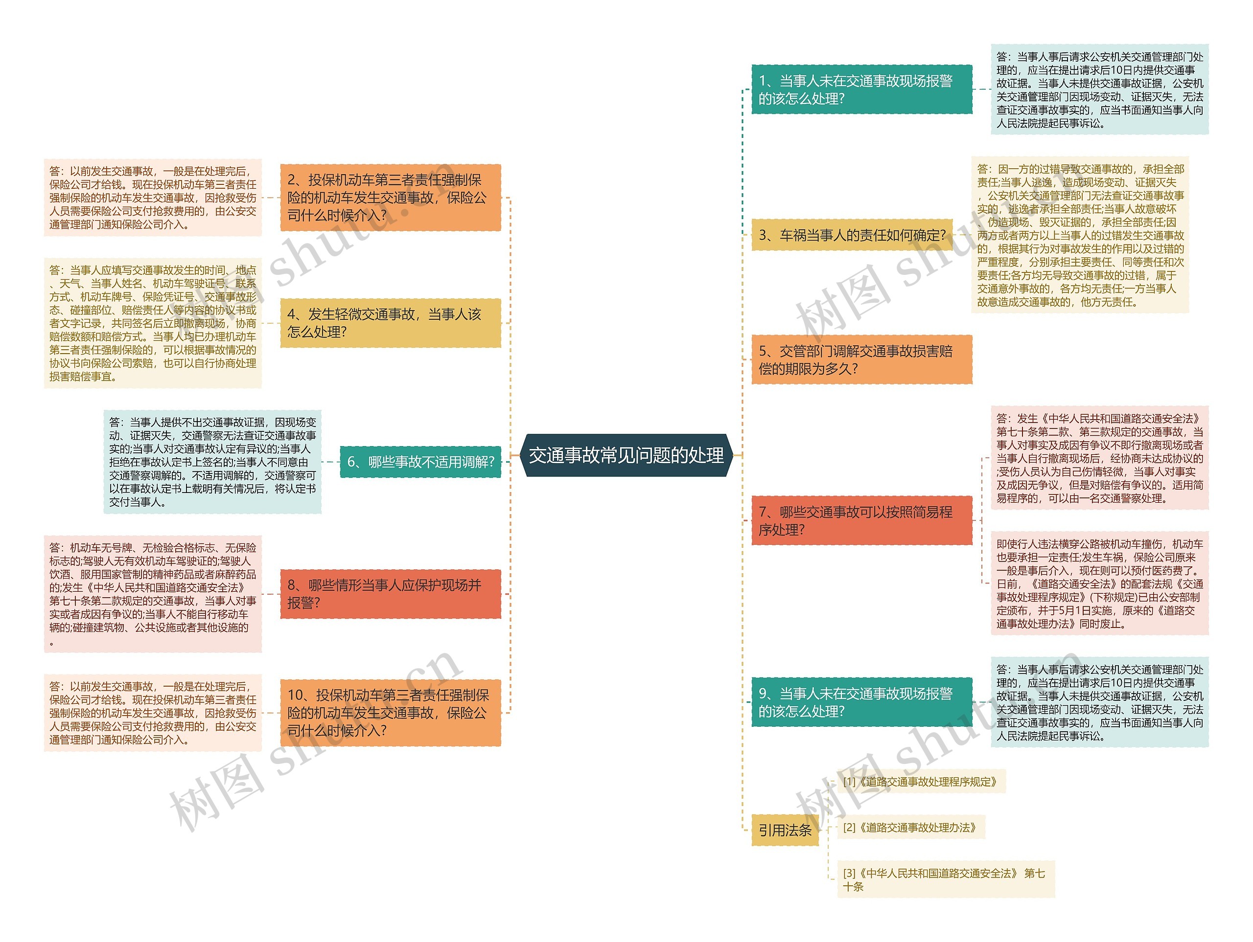 交通事故常见问题的处理思维导图