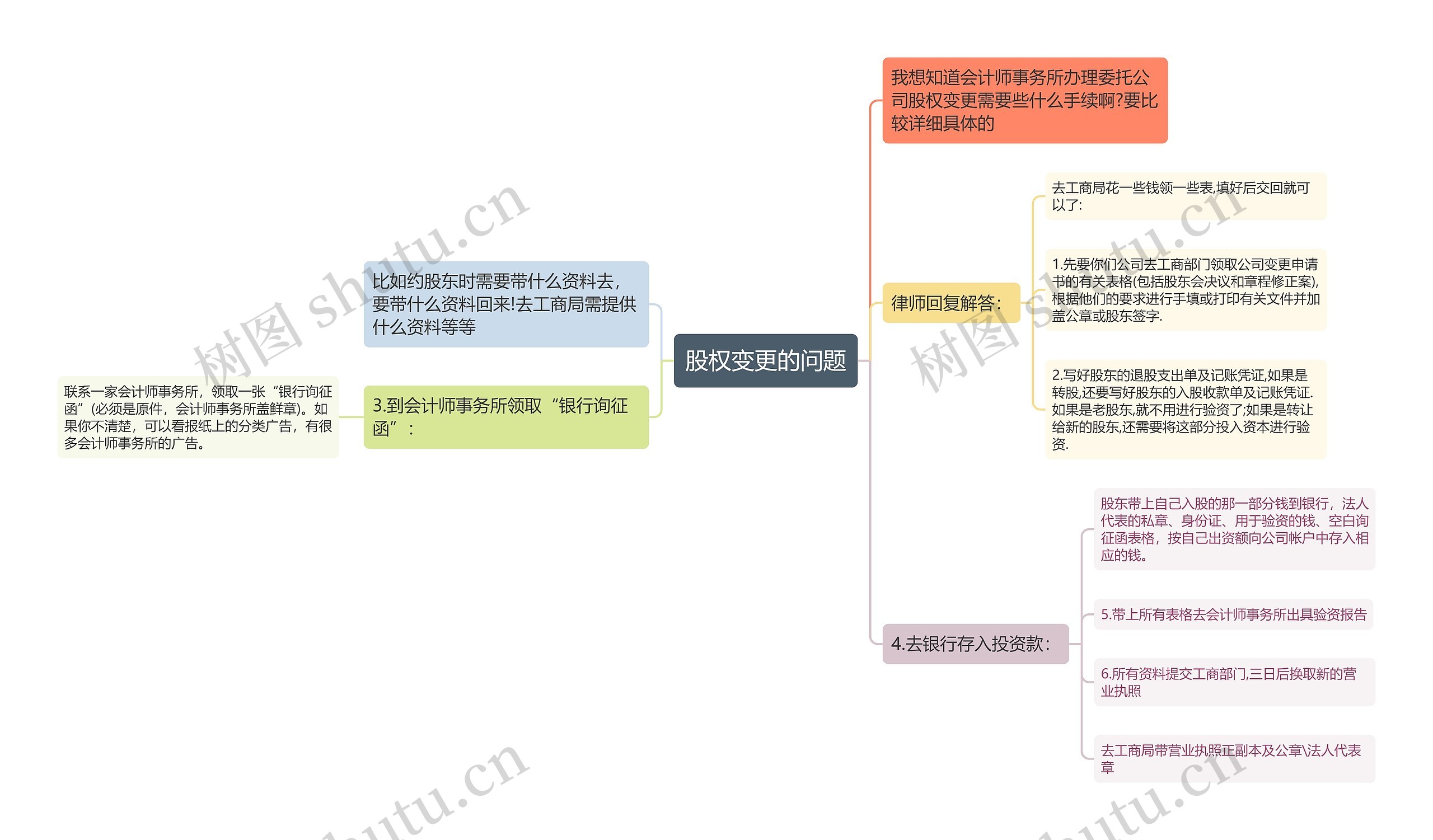 股权变更的问题思维导图