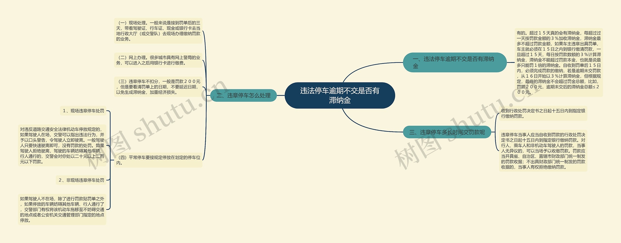 违法停车逾期不交是否有滞纳金思维导图