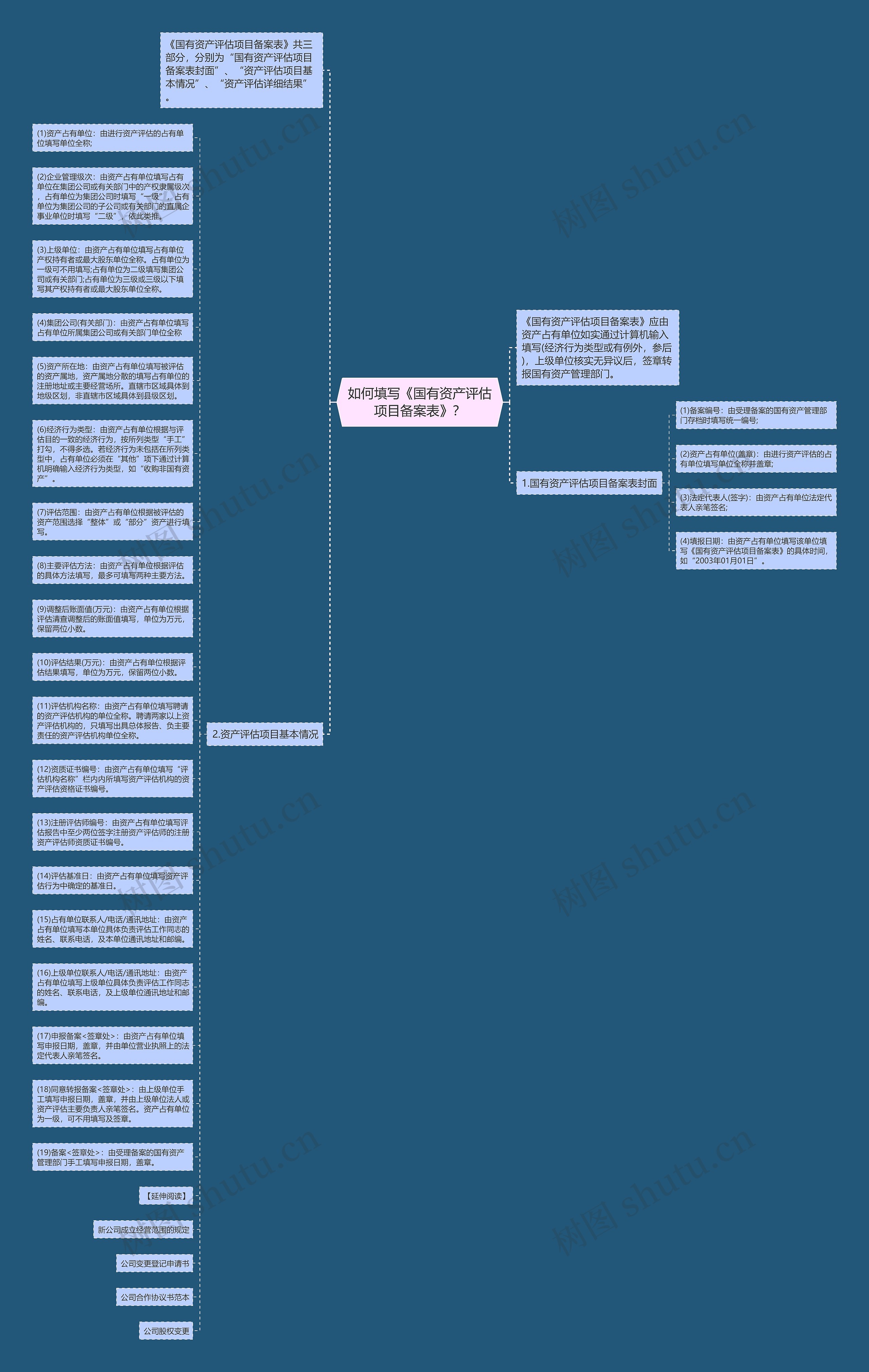 如何填写《国有资产评估项目备案表》？思维导图