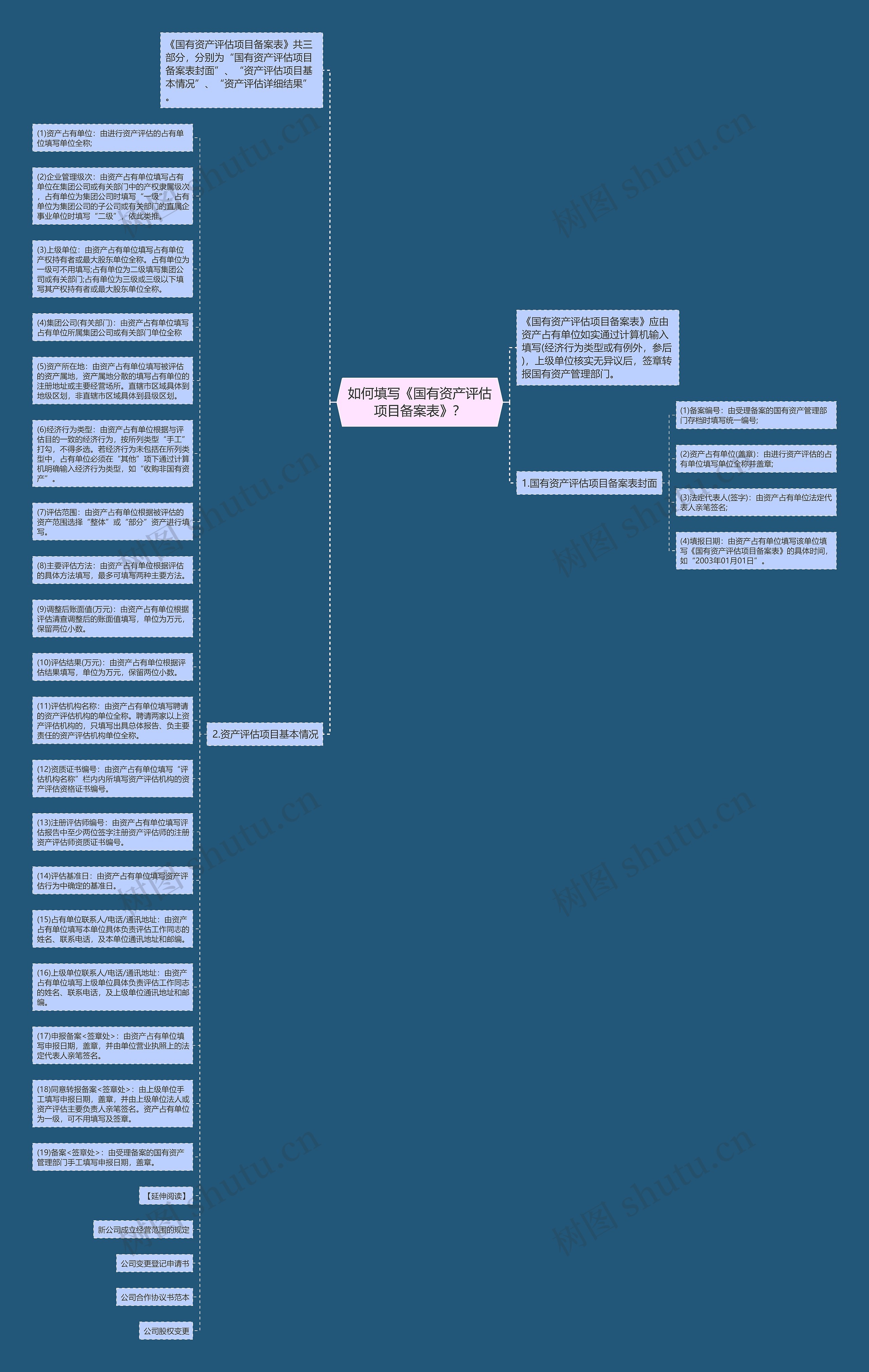 如何填写《国有资产评估项目备案表》?思维导图高清图 如何填写《国有资产评估项目备案表》?思维导图