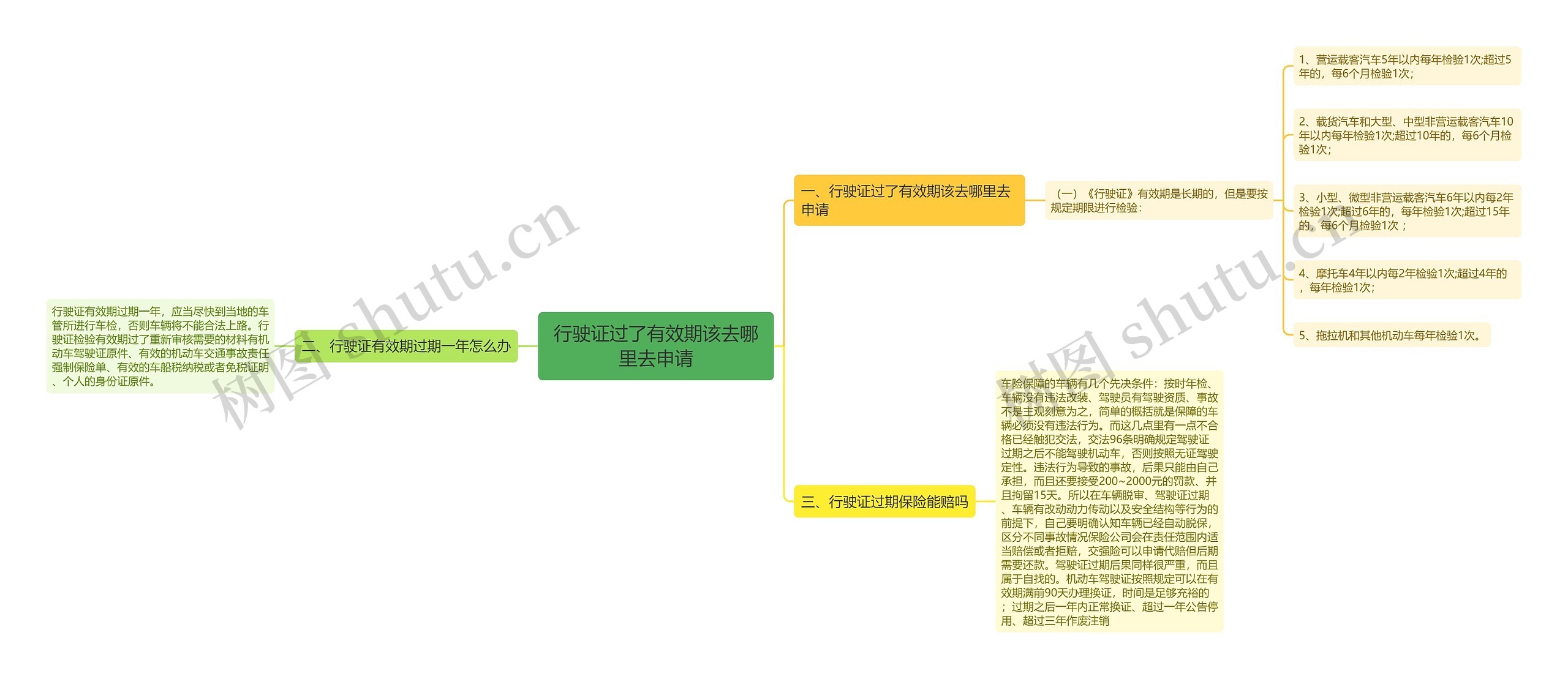 行驶证过了有效期该去哪里去申请思维导图