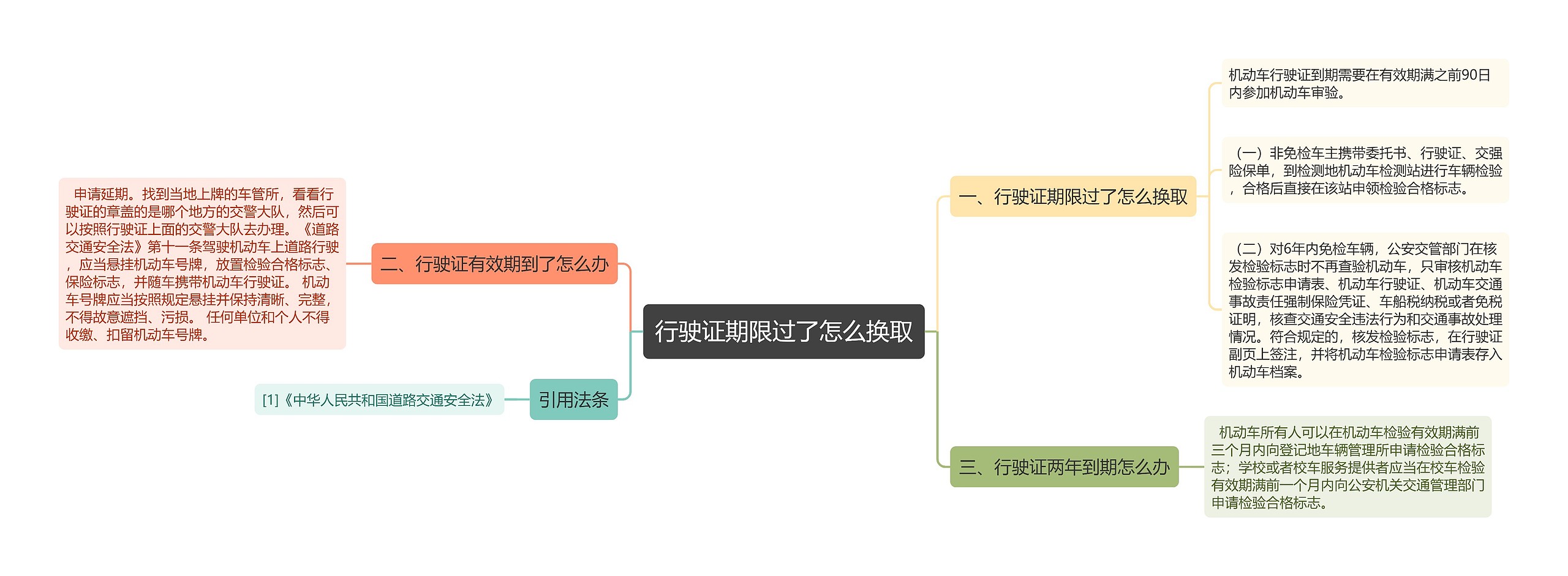 行驶证期限过了怎么换取思维导图