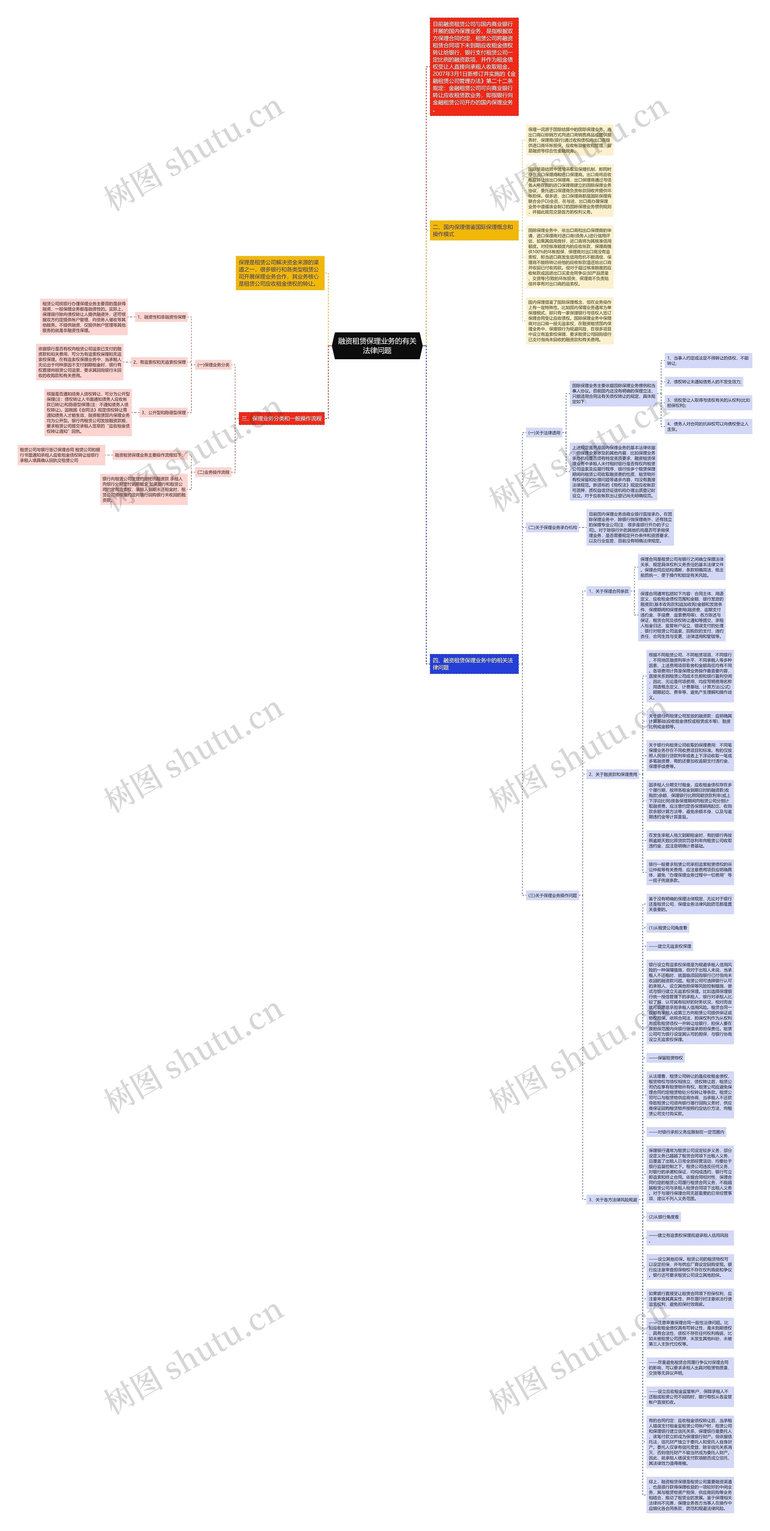 融资租赁保理业务的有关法律问题思维导图