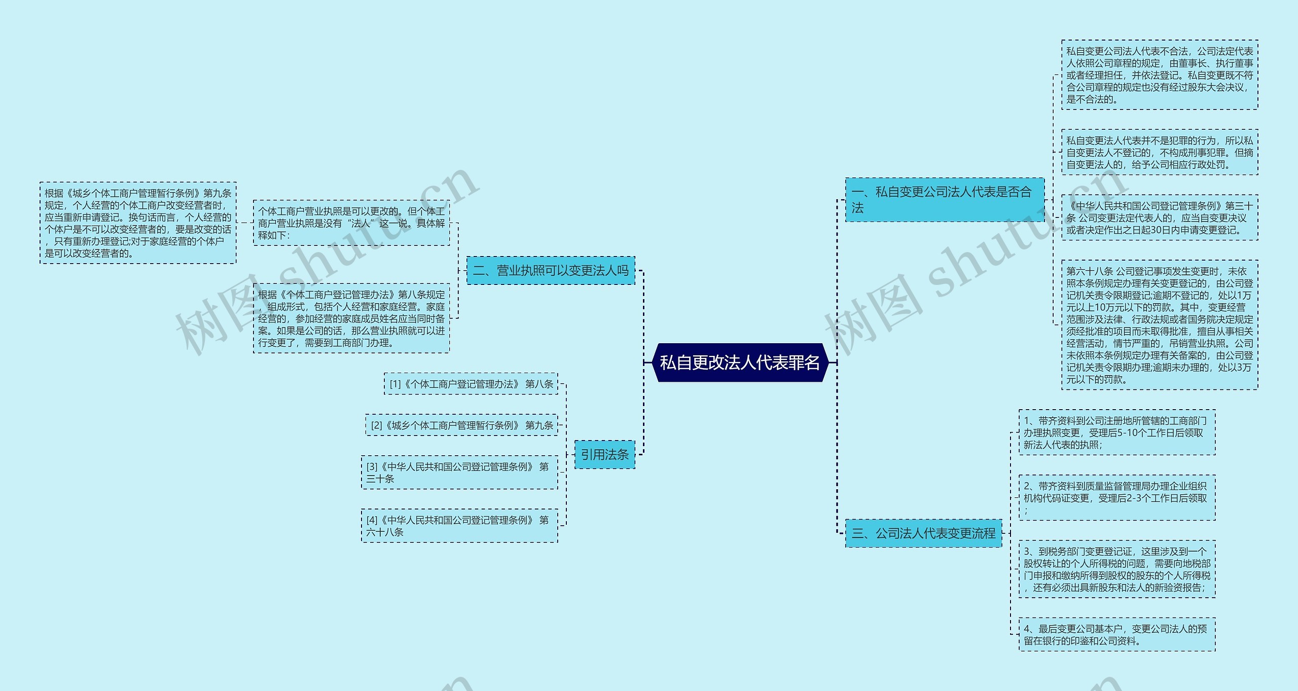 私自更改法人代表罪名思维导图