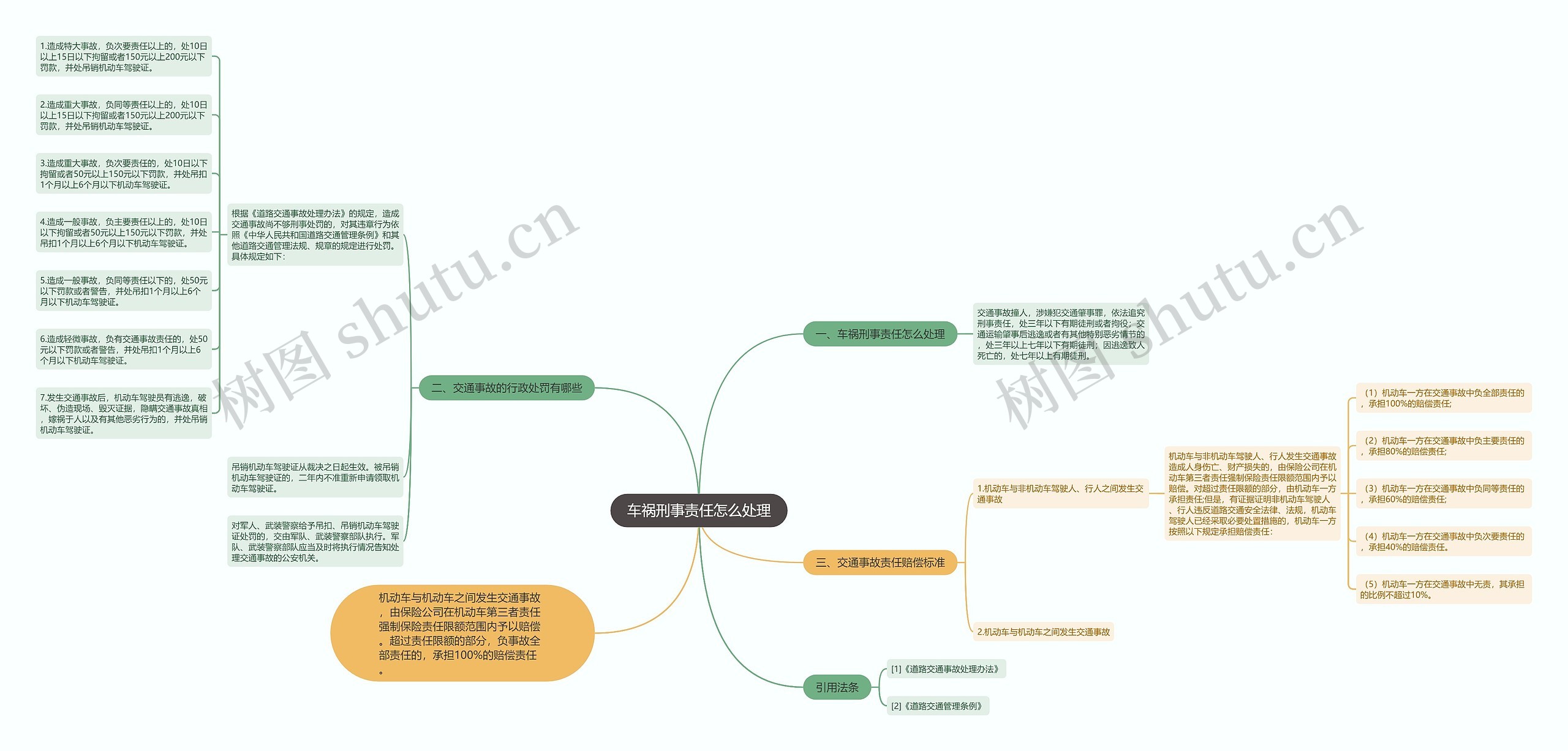 车祸刑事责任怎么处理思维导图