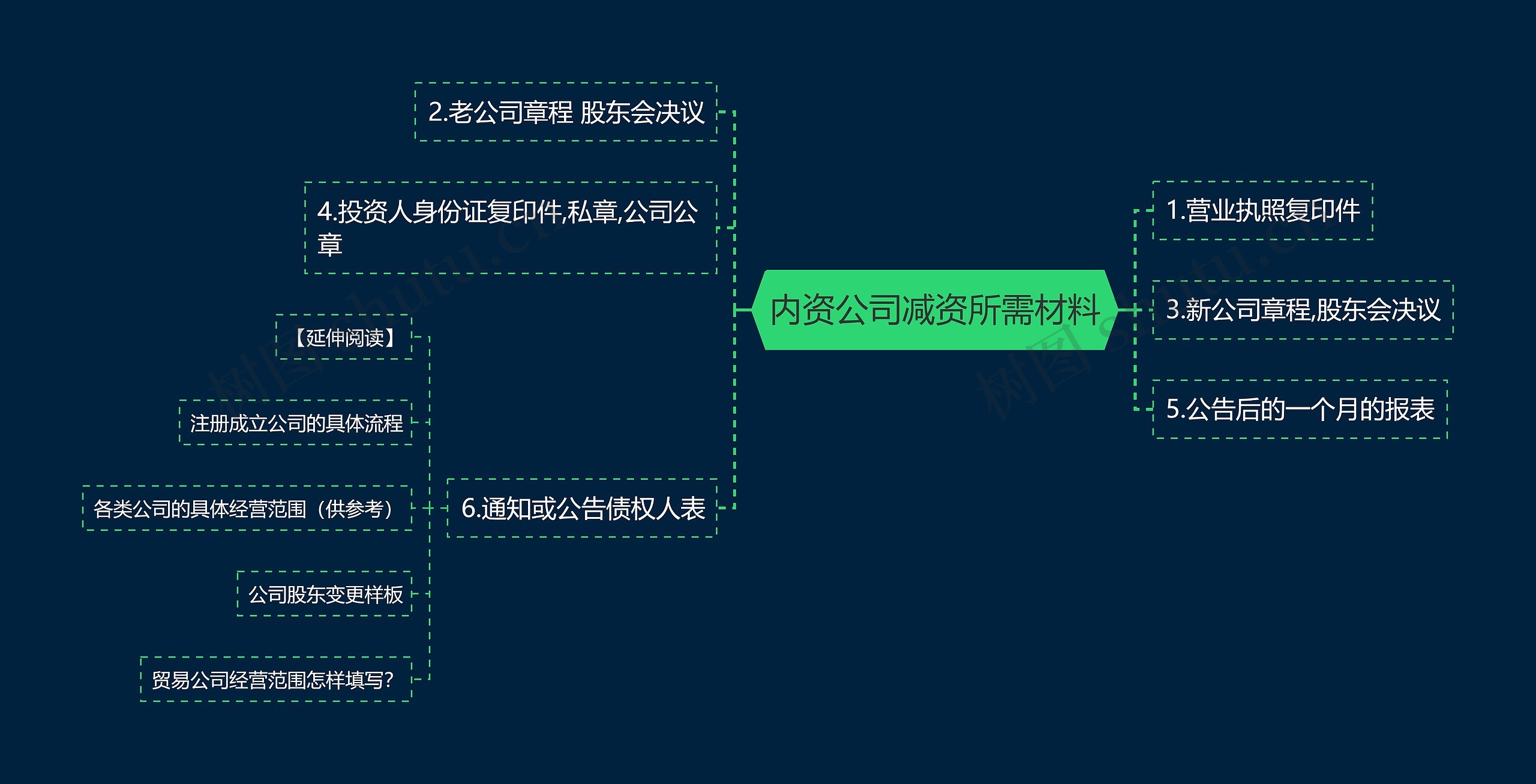 内资公司减资所需材料思维导图