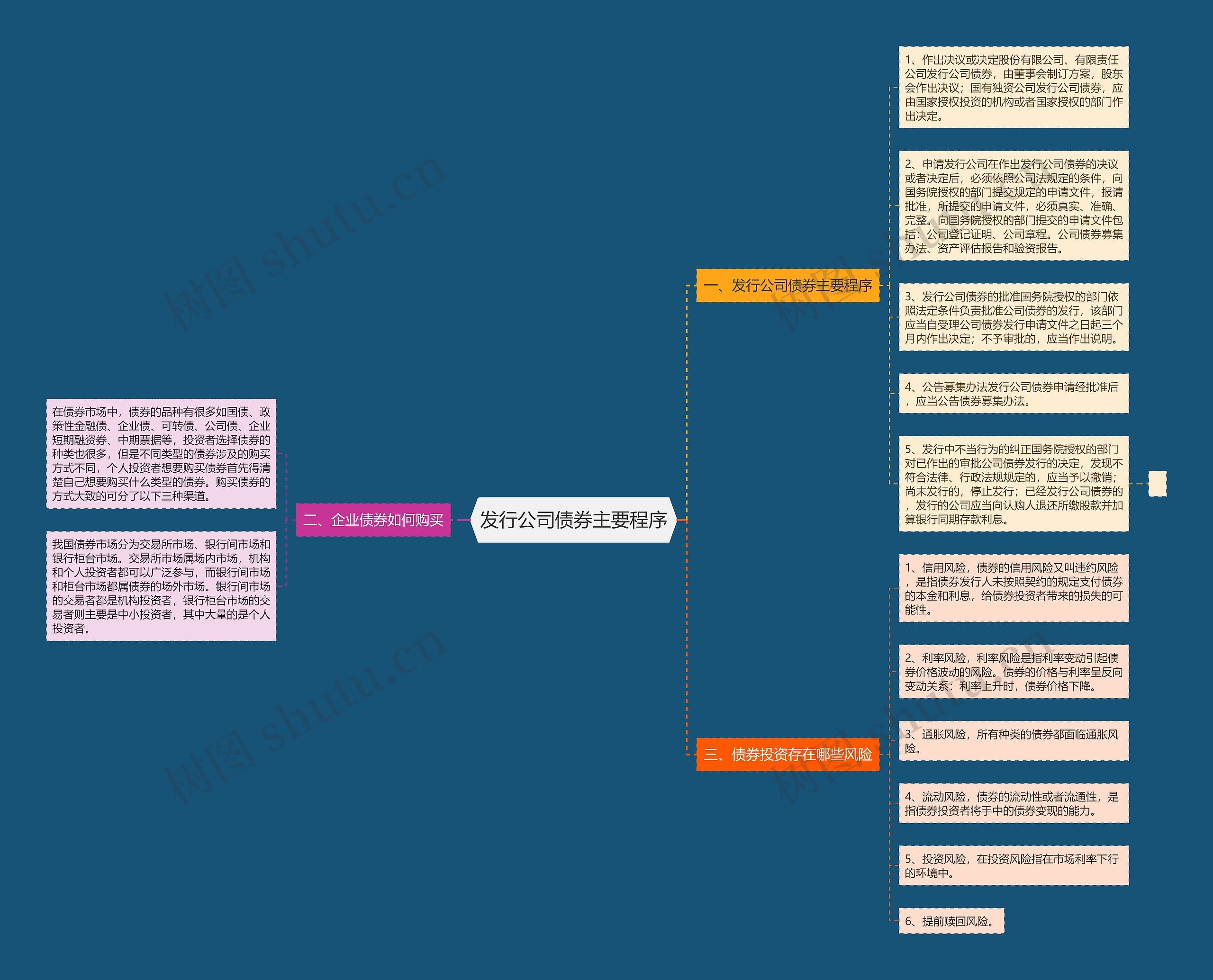 发行公司债券主要程序思维导图
