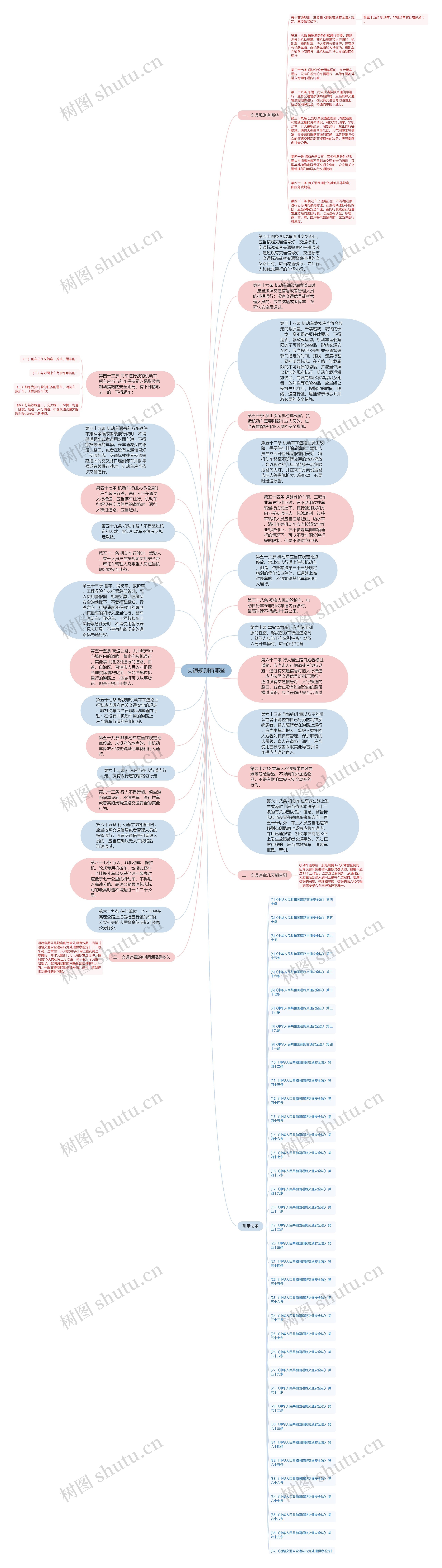 交通规则有哪些思维导图