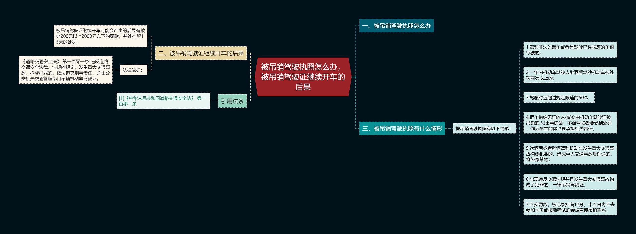 被吊销驾驶执照怎么办，被吊销驾驶证继续开车的后果思维导图