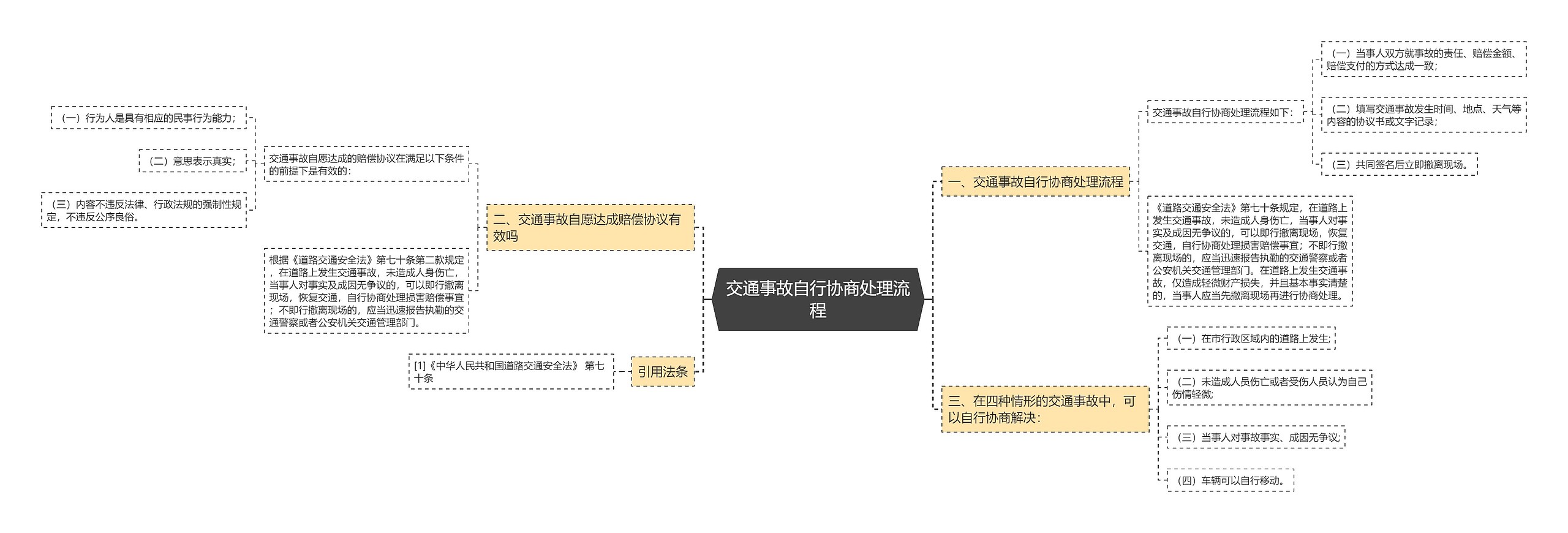 交通事故自行协商处理流程思维导图