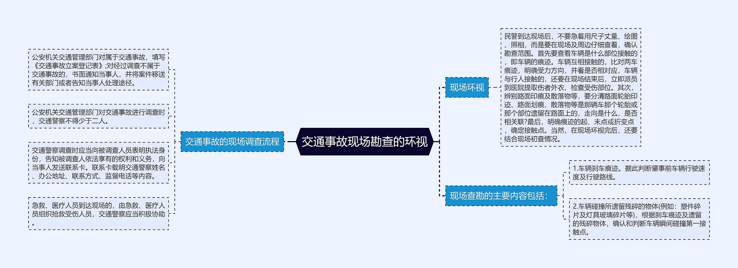 交通事故现场勘查的环视思维导图