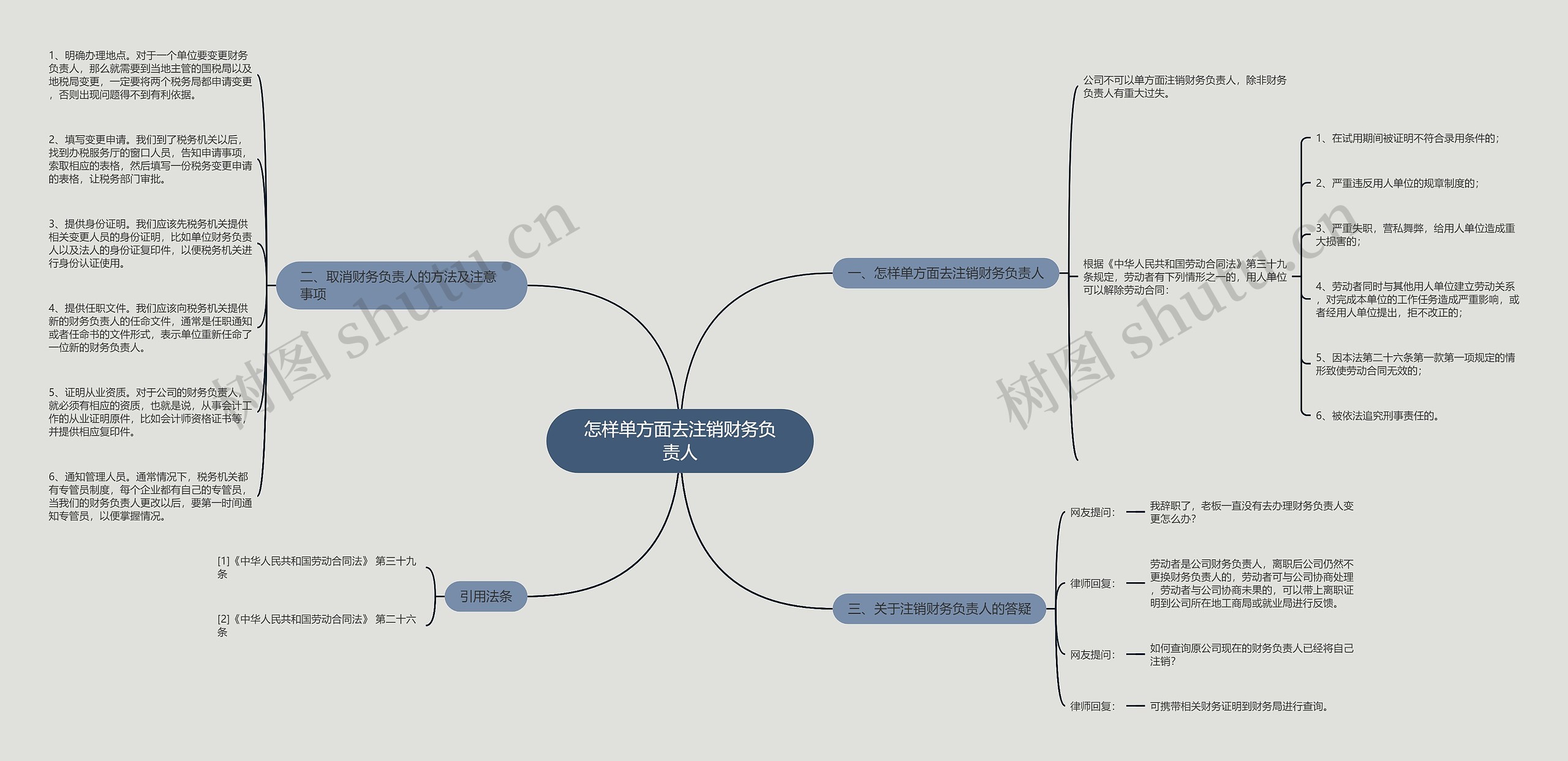 怎样单方面去注销财务负责人思维导图