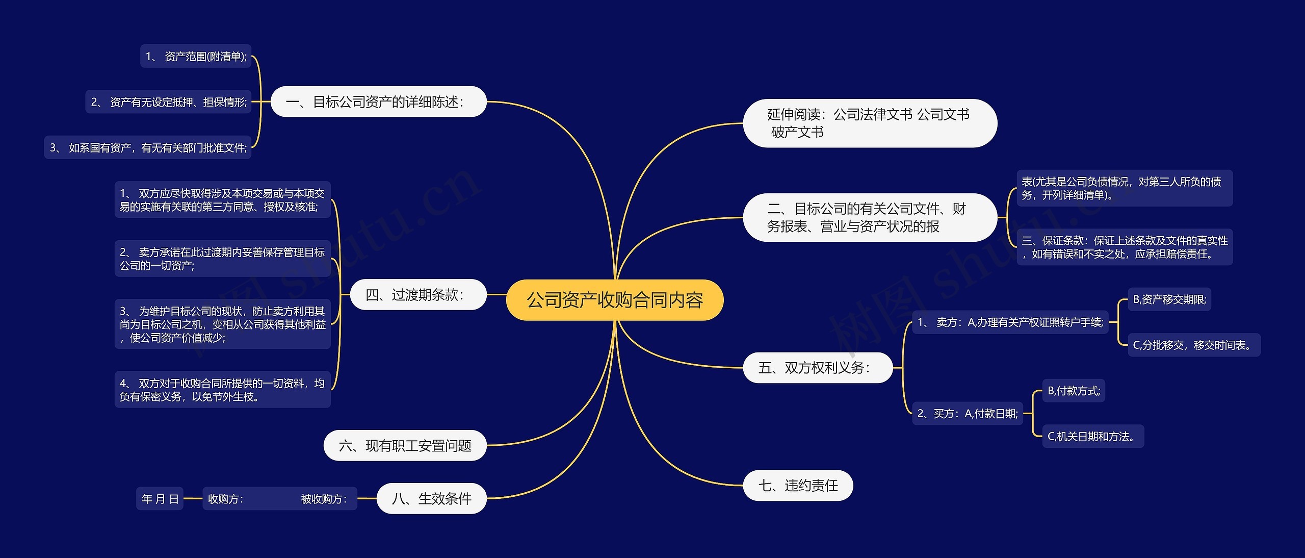 公司资产收购合同内容思维导图