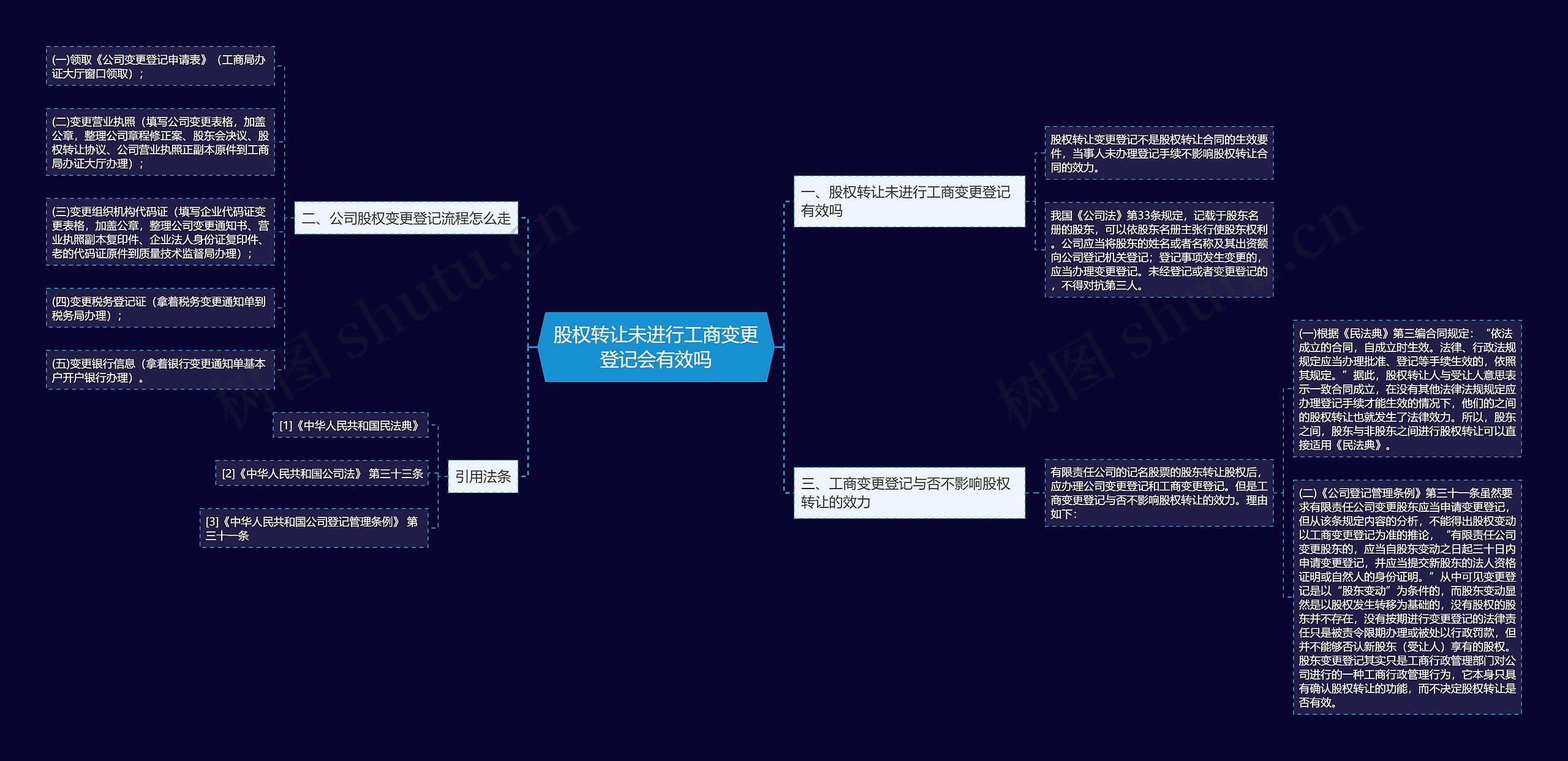 股权转让未进行工商变更登记会有效吗思维导图