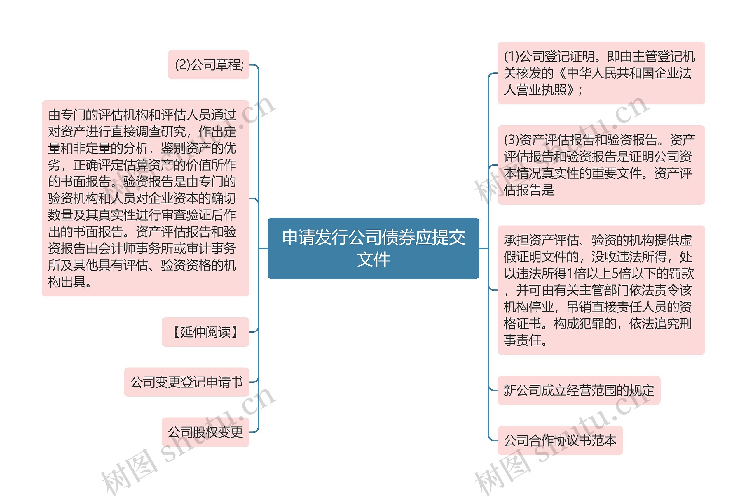 申请发行公司债券应提交文件